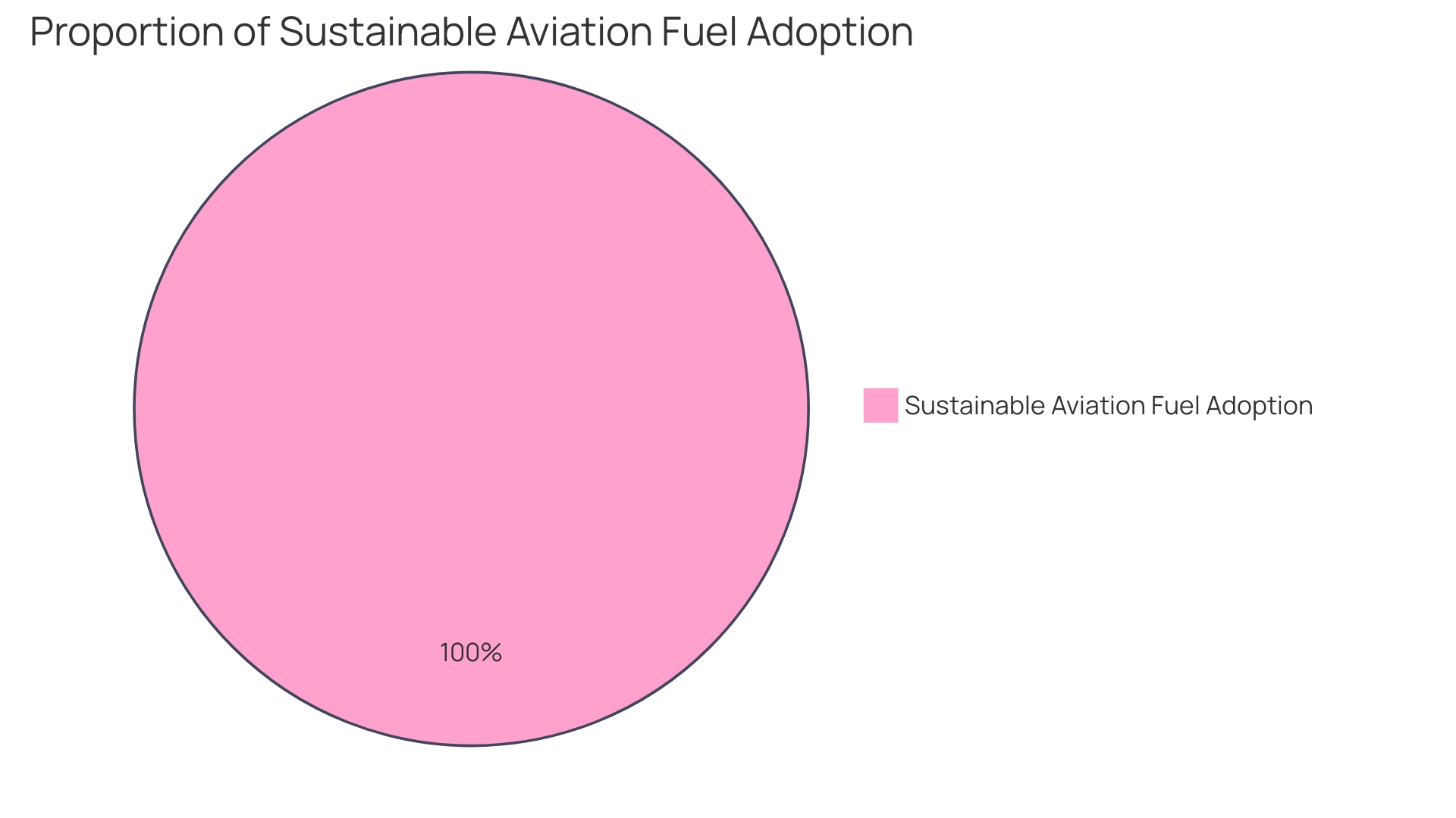 Distribution of Carbon Emissions in the Aviation Industry