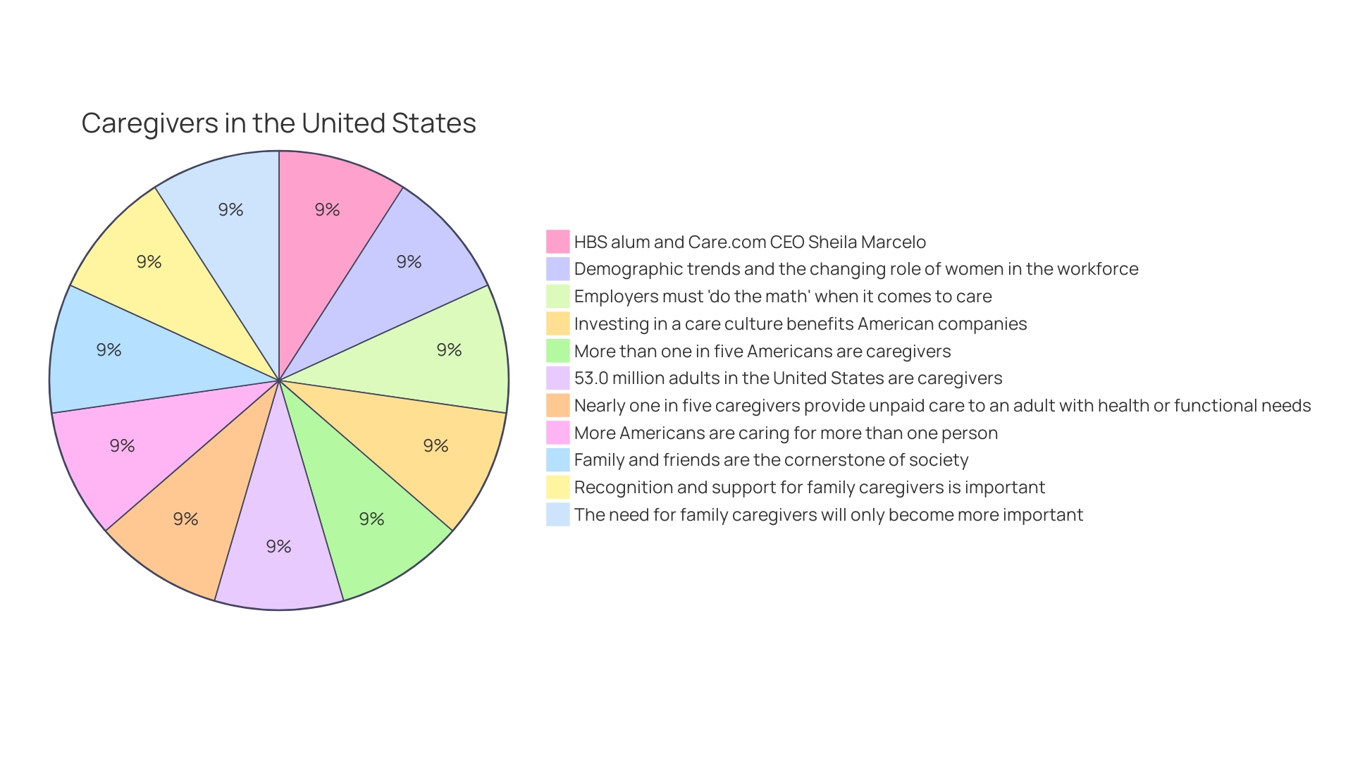 Distribution of Caregivers' Well-being Strategies