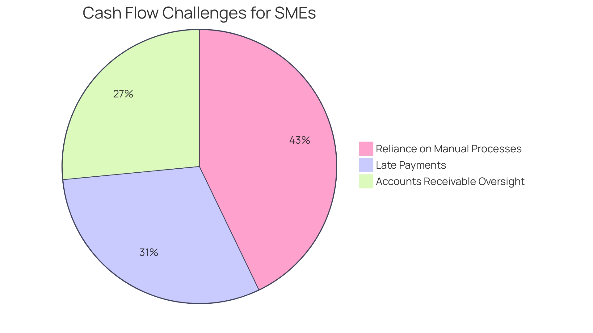 Distribution of Cash Flow Challenges Faced by SMEs