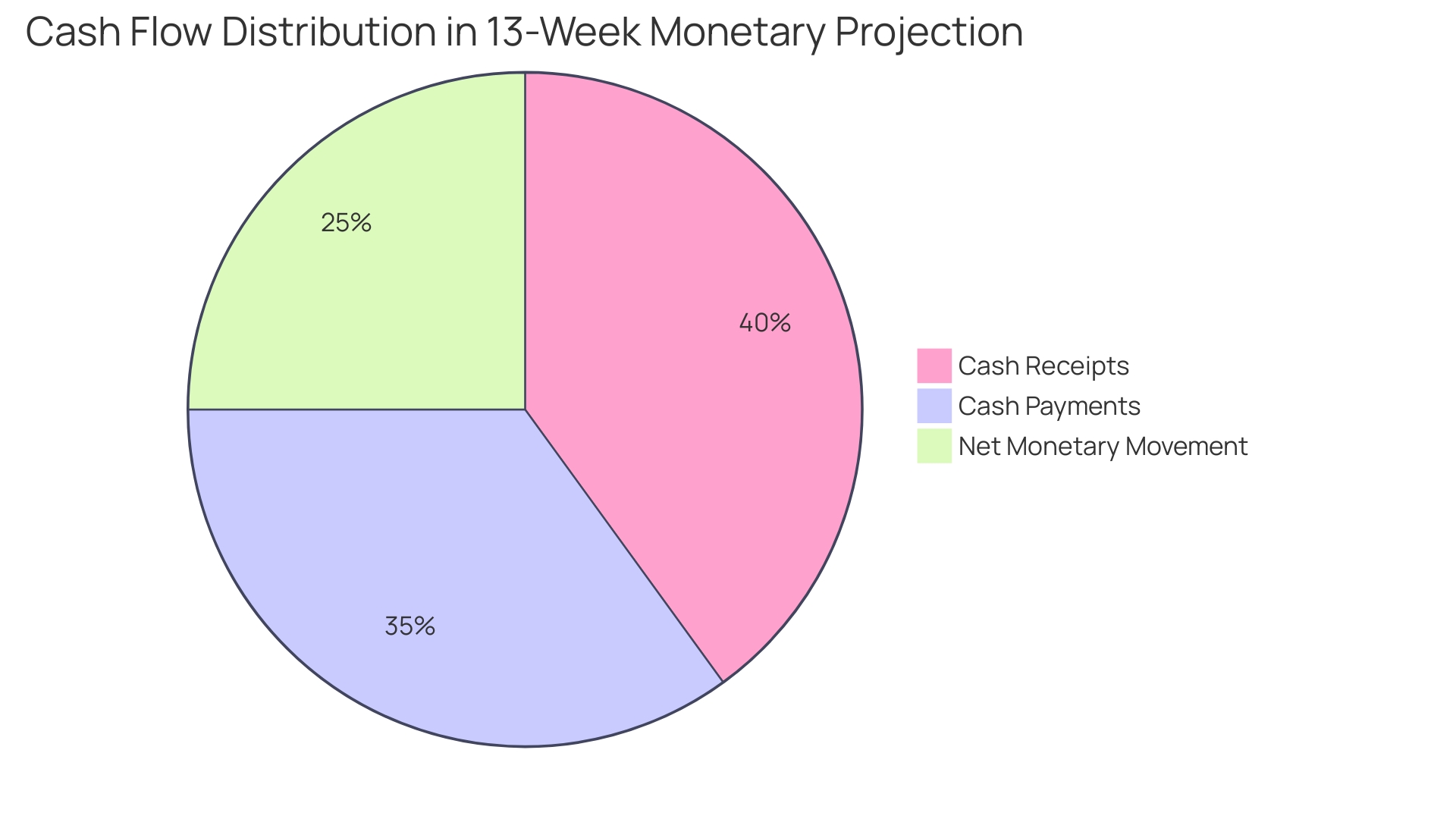 Distribution of Cash Flows in a 13-Week Monetary Projection