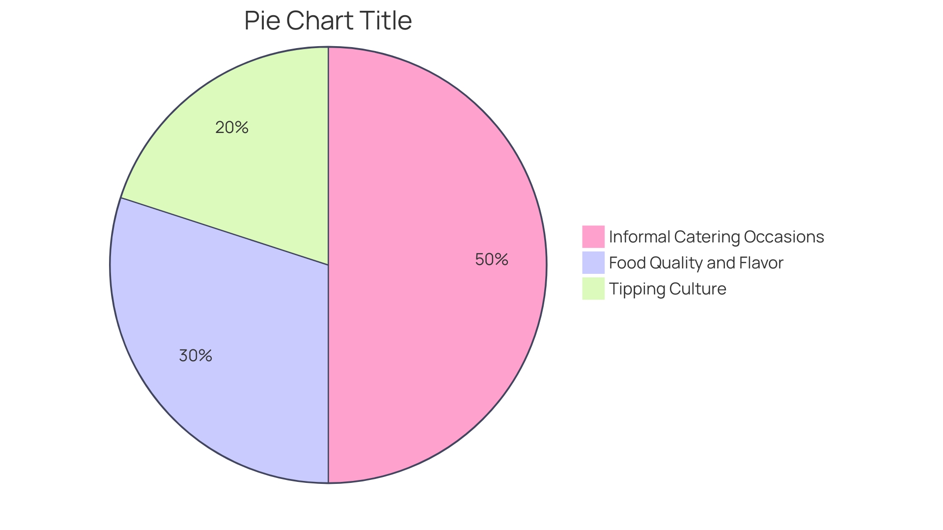 Distribution of Catering Supply Purchases