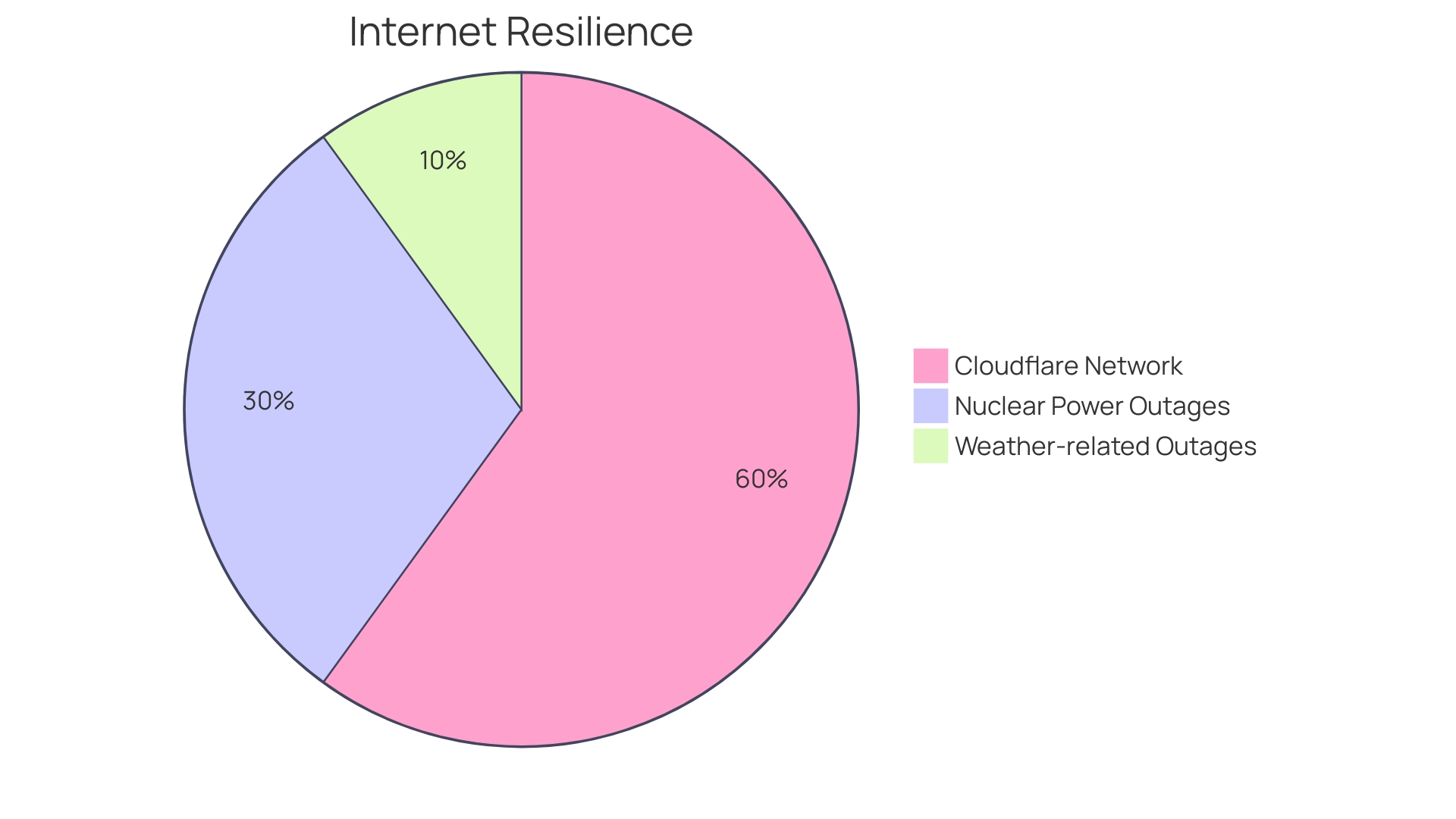 Distribution of Causes for Power Outages