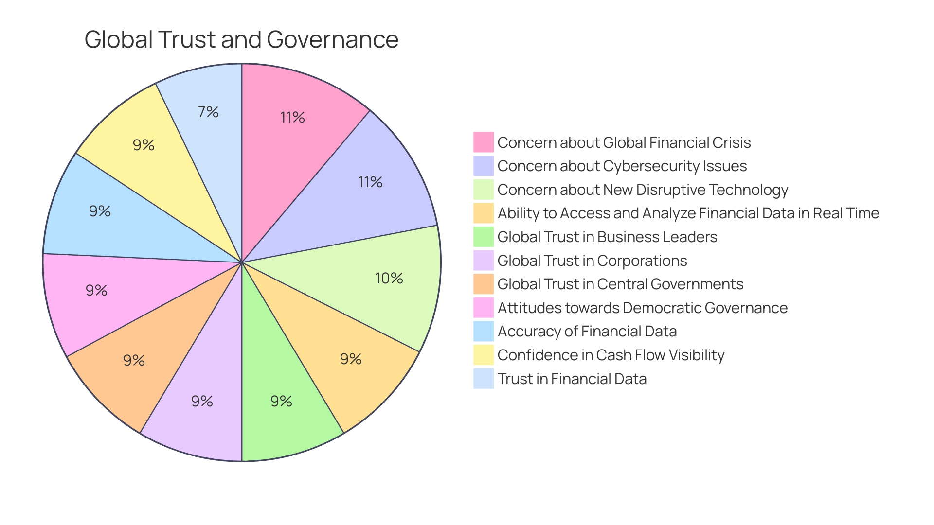 Distribution of CFOs' trust in financial data