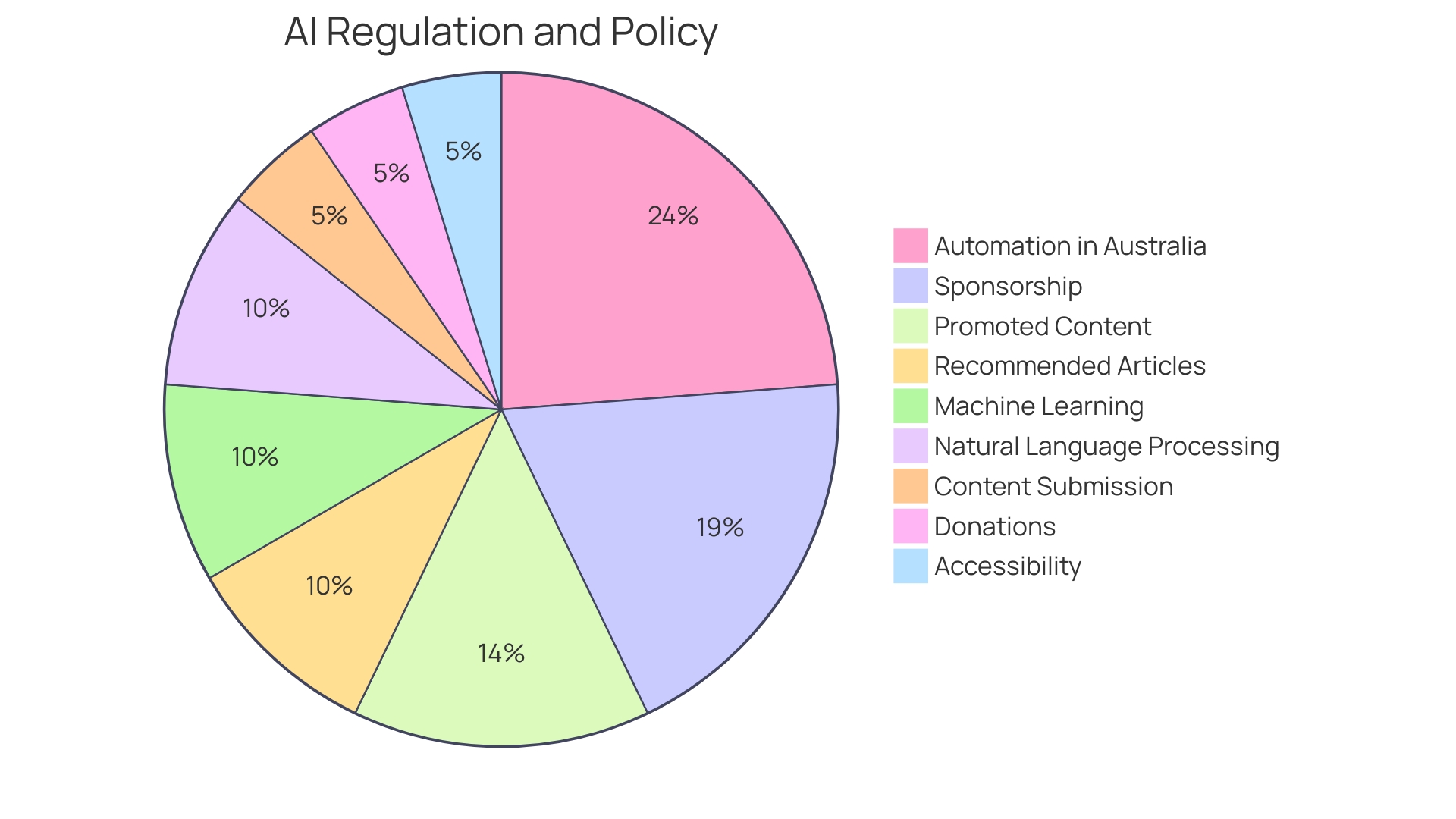 Distribution of Challenges and Ethical Considerations in Adopting Cloud AI Solutions