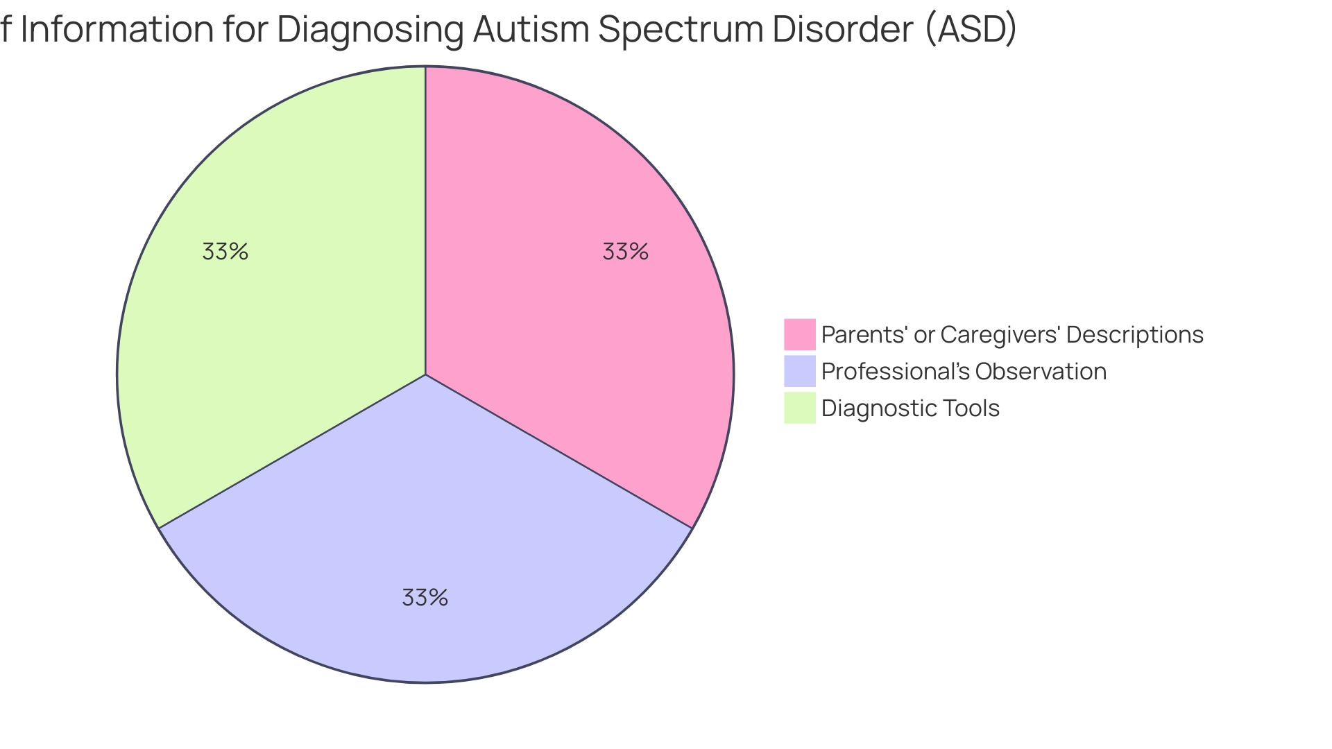 Distribution of Challenges and Strengths in Autism Spectrum Disorder (ASD)