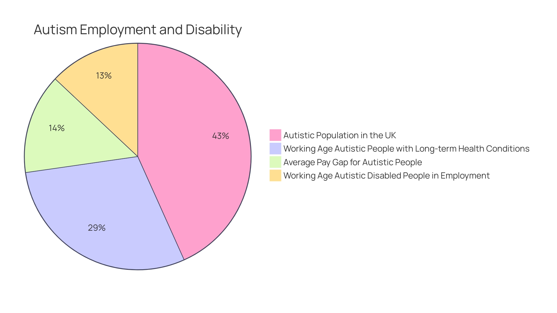 Distribution of Challenges Faced by Autistic Adults