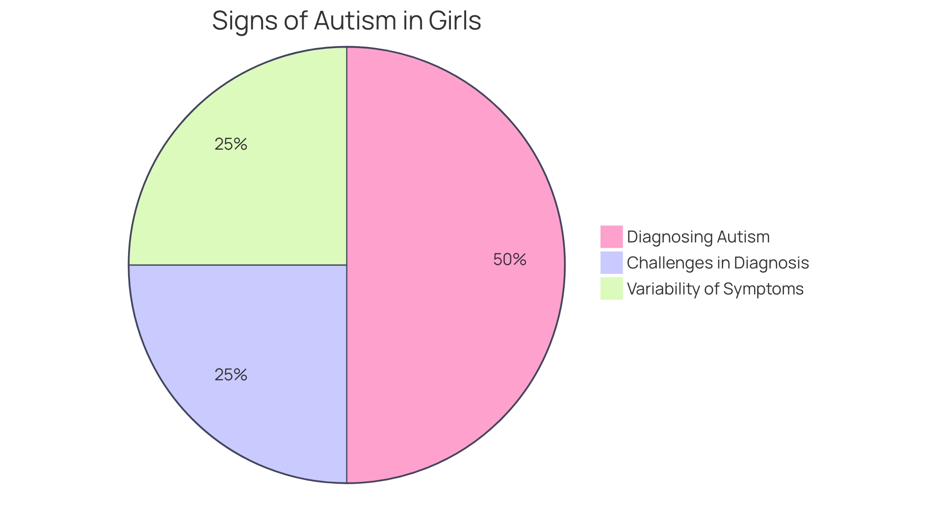 Distribution of Challenges Faced by Autistic Girls