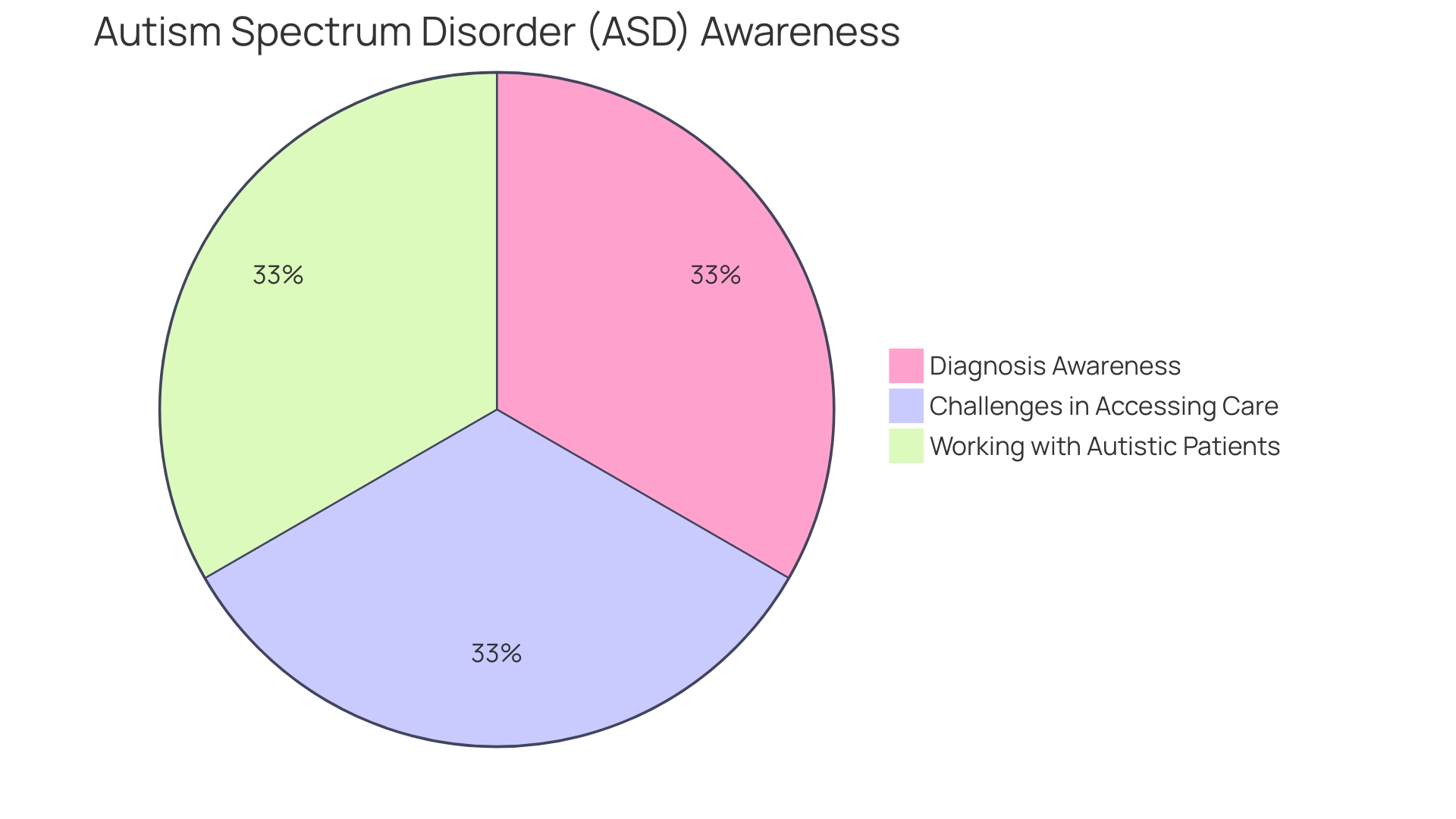 Distribution of Challenges Faced by Autistic Individuals