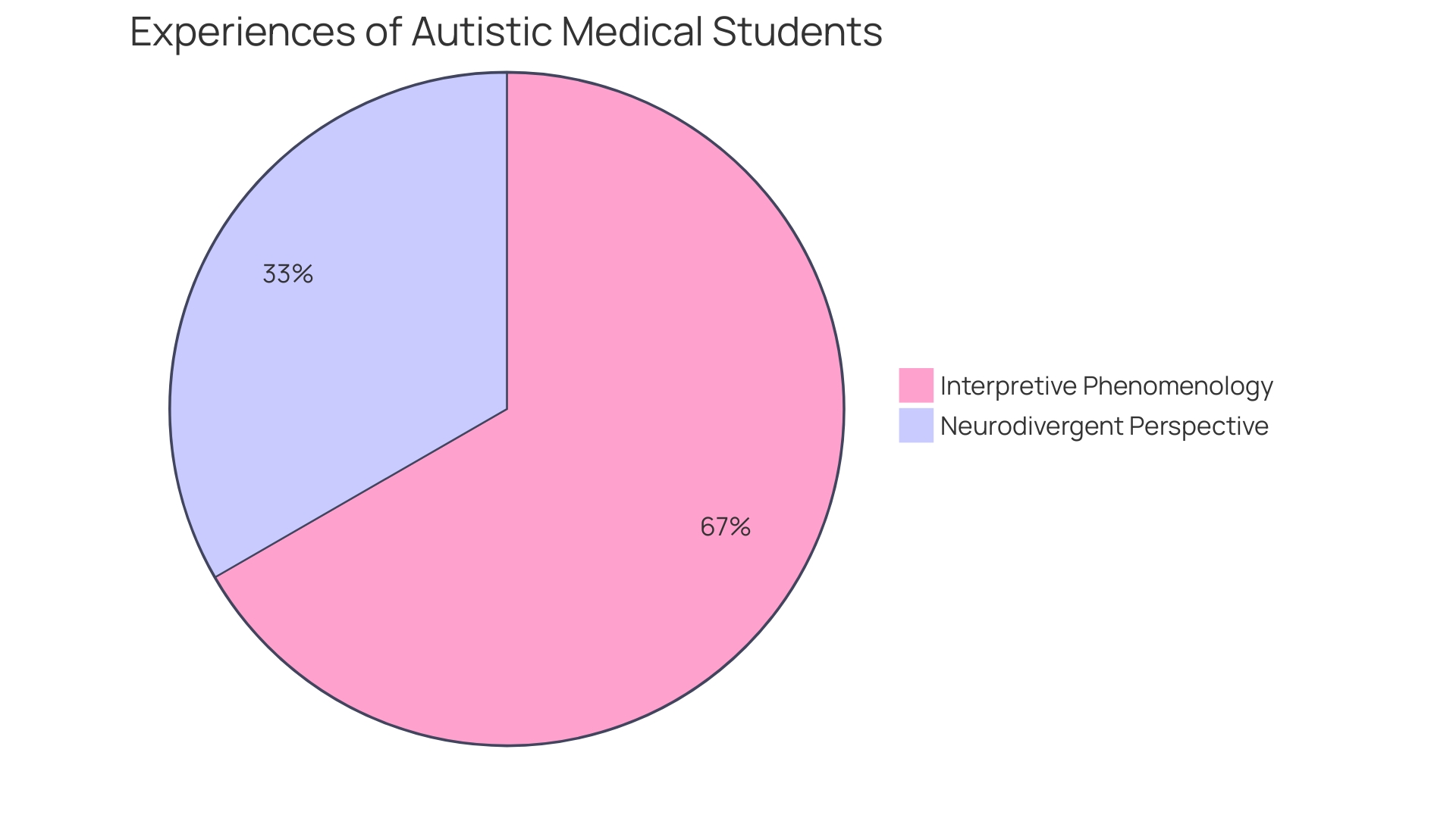 Distribution of Challenges Faced by Autistic Students in Transitioning to New Educational Settings