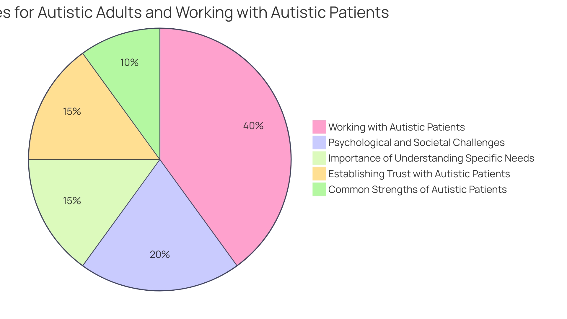 Distribution of Challenges Faced by Autistic Students