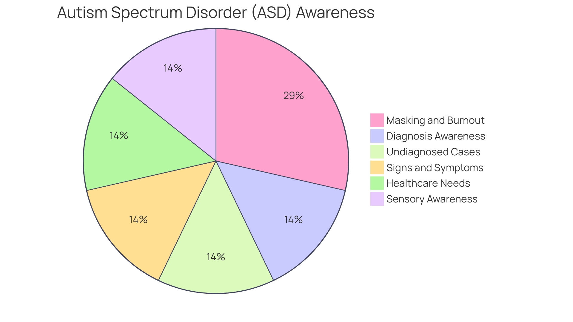 Distribution of Challenges Faced by Autistic Women