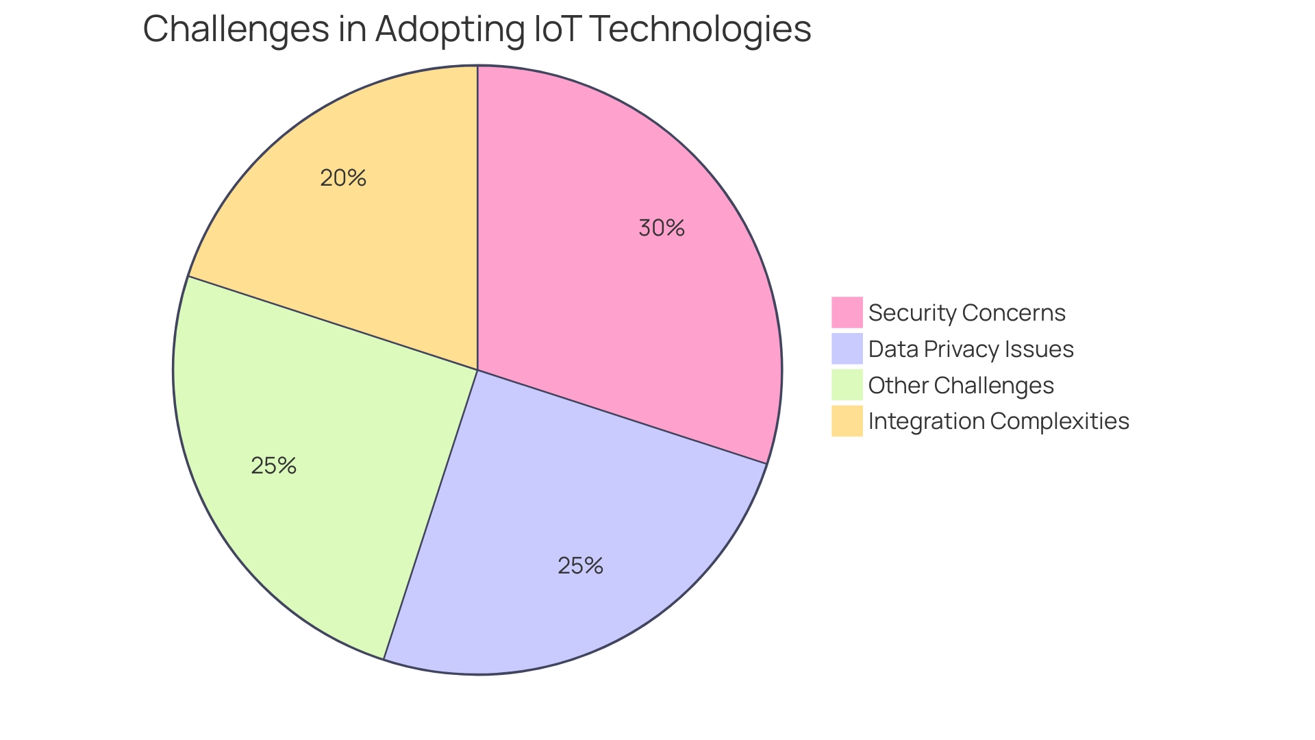 Distribution of Challenges Faced by Companies in IoT Adoption