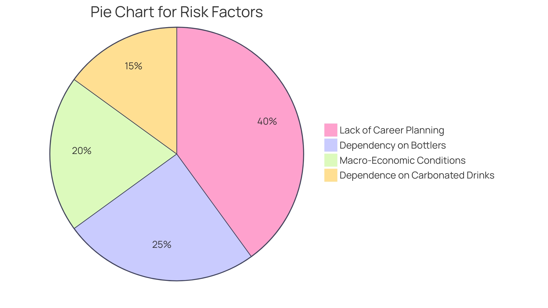 Distribution of Challenges Faced by Companies