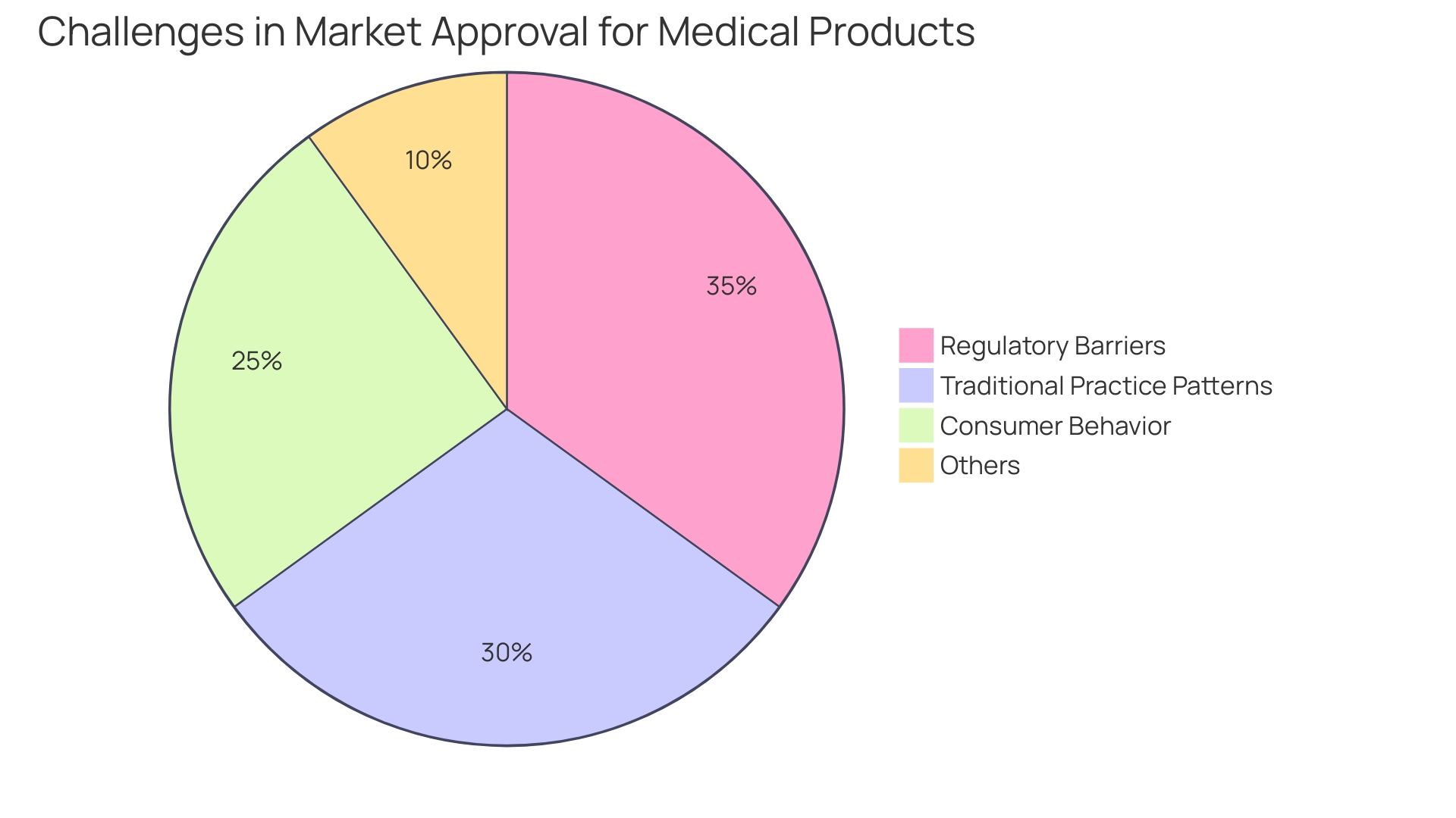 Distribution of Challenges Faced by Device Makers in Approval Processes