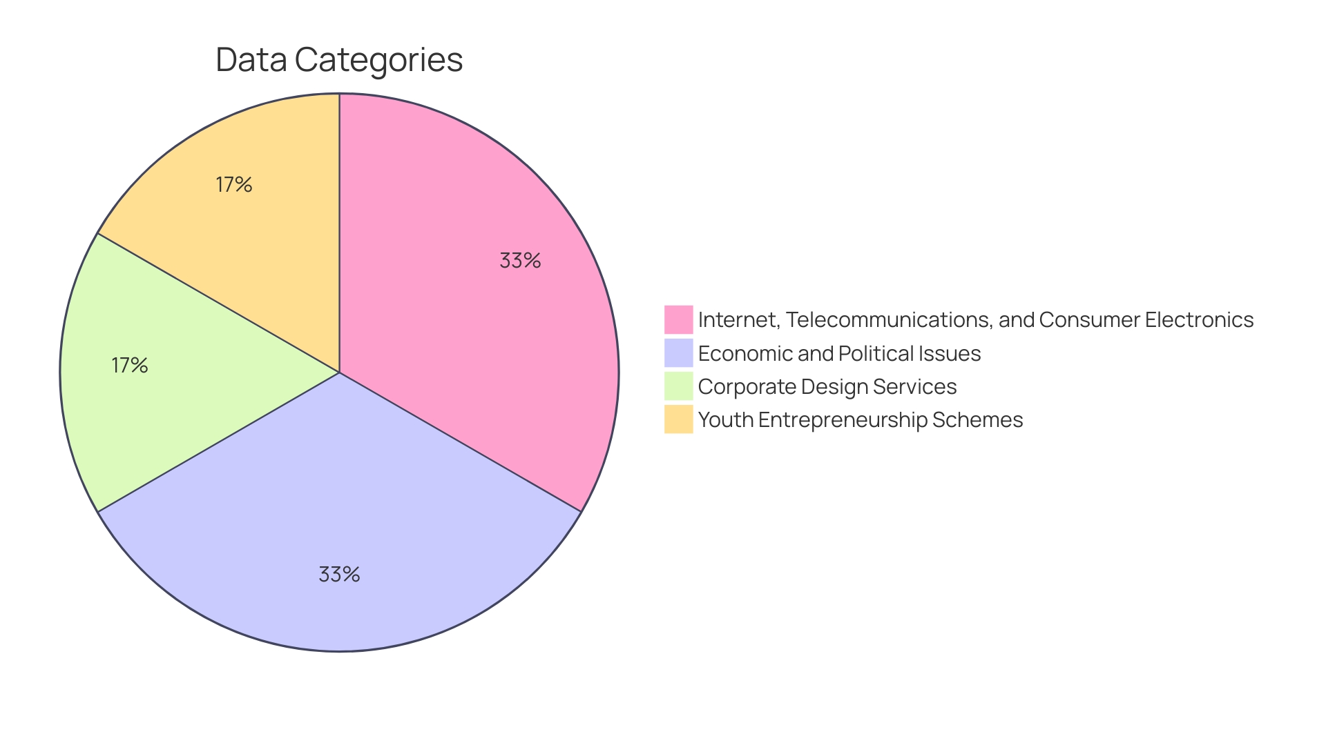 Distribution of Challenges Faced by Entrepreneurs