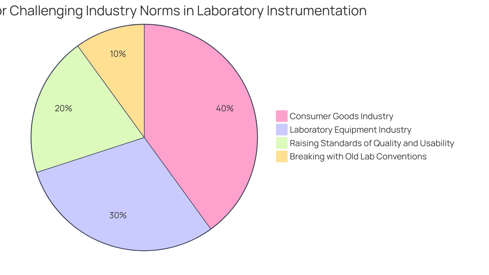 Distribution of Challenges Faced by Identification Plates in the Manufacturing Industry