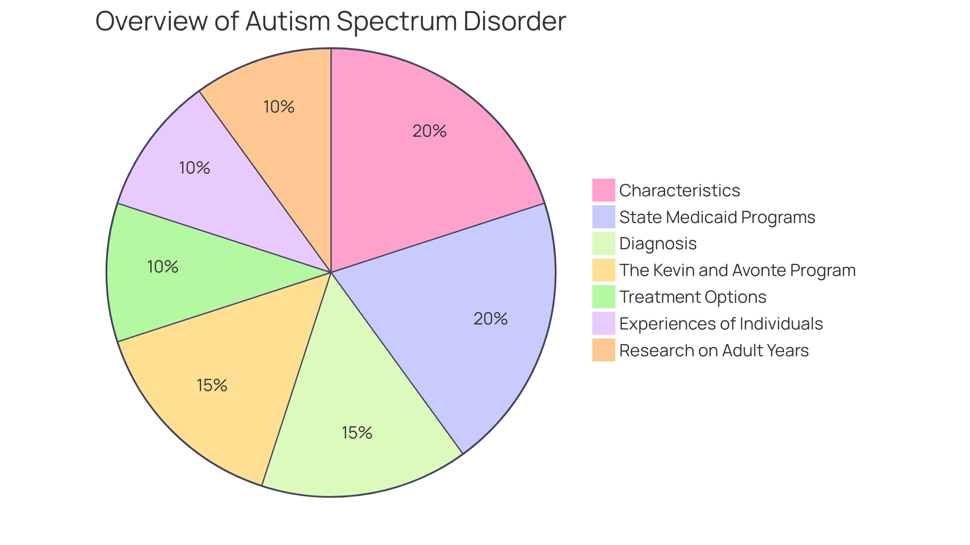 Distribution of Challenges Faced by Individuals with Autism Spectrum Disorder