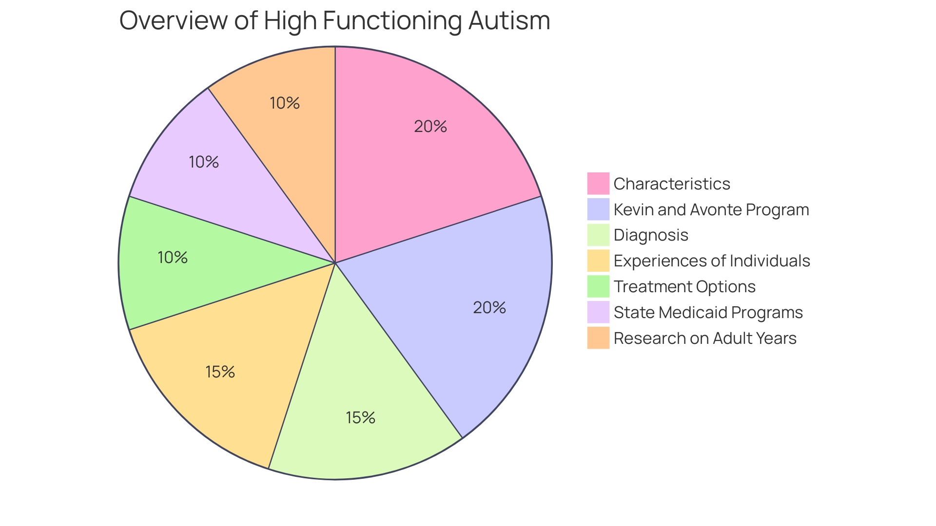 Distribution of Challenges Faced by Individuals with Autism