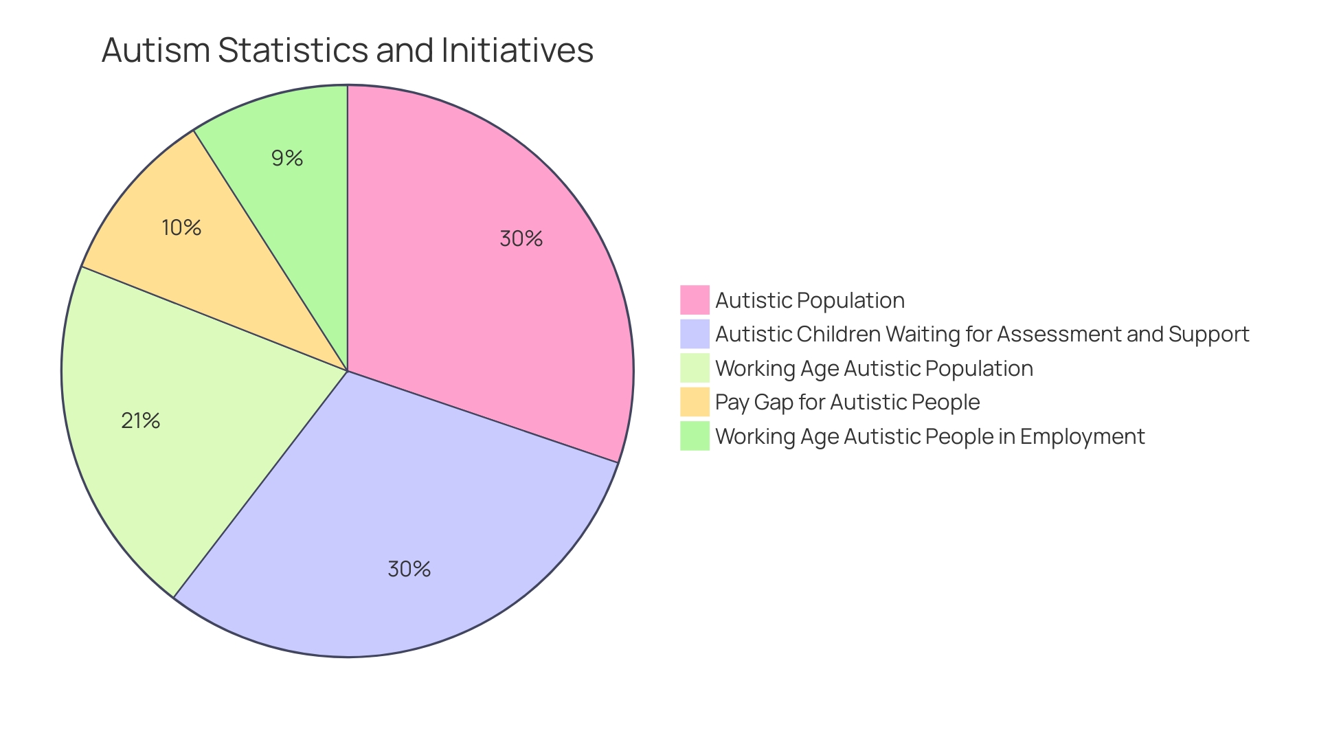 Distribution of Challenges Faced by Individuals with Level 2 Autism Spectrum Disorder