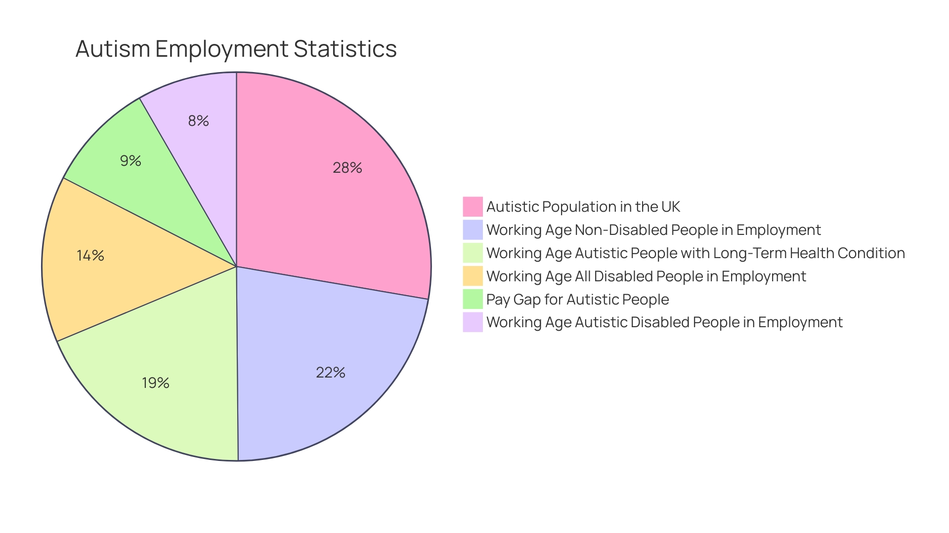 Distribution of Challenges Faced by Individuals with Level 2 Autism