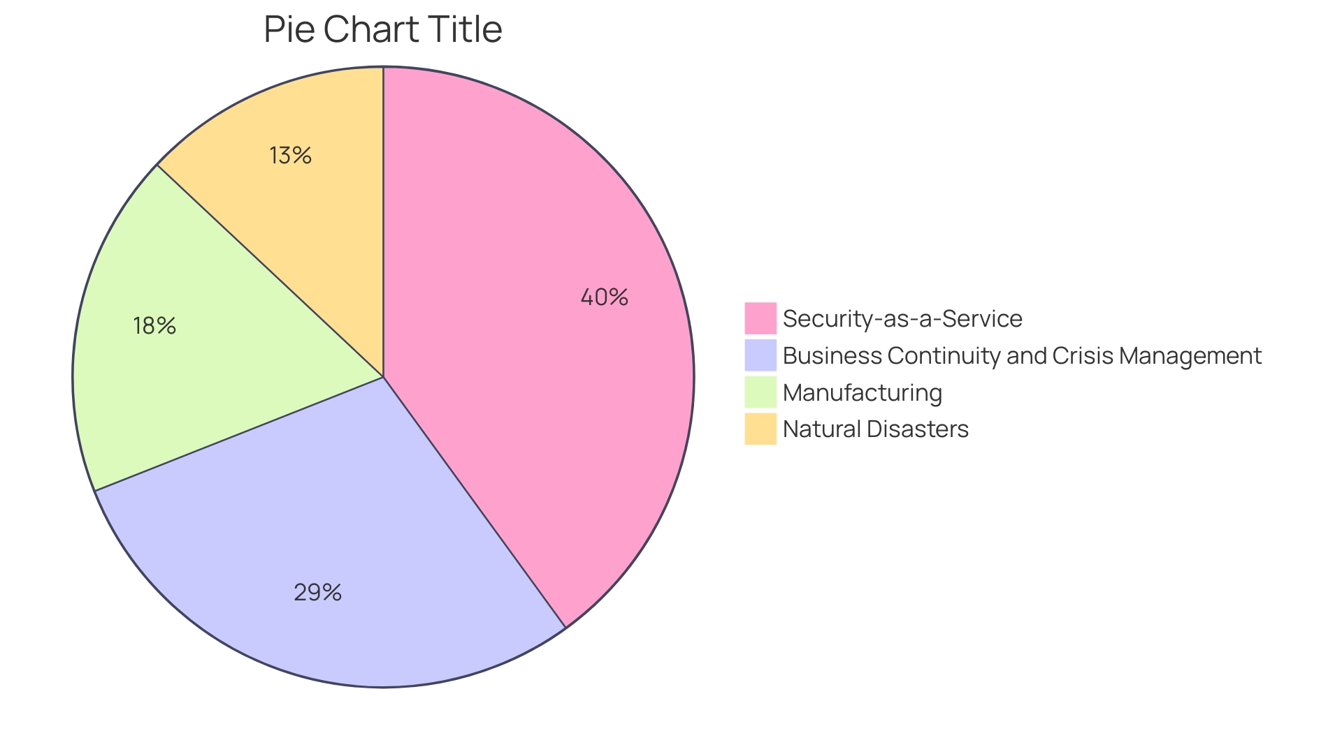 Distribution of Challenges Faced by Organizations in Restoring Confidence