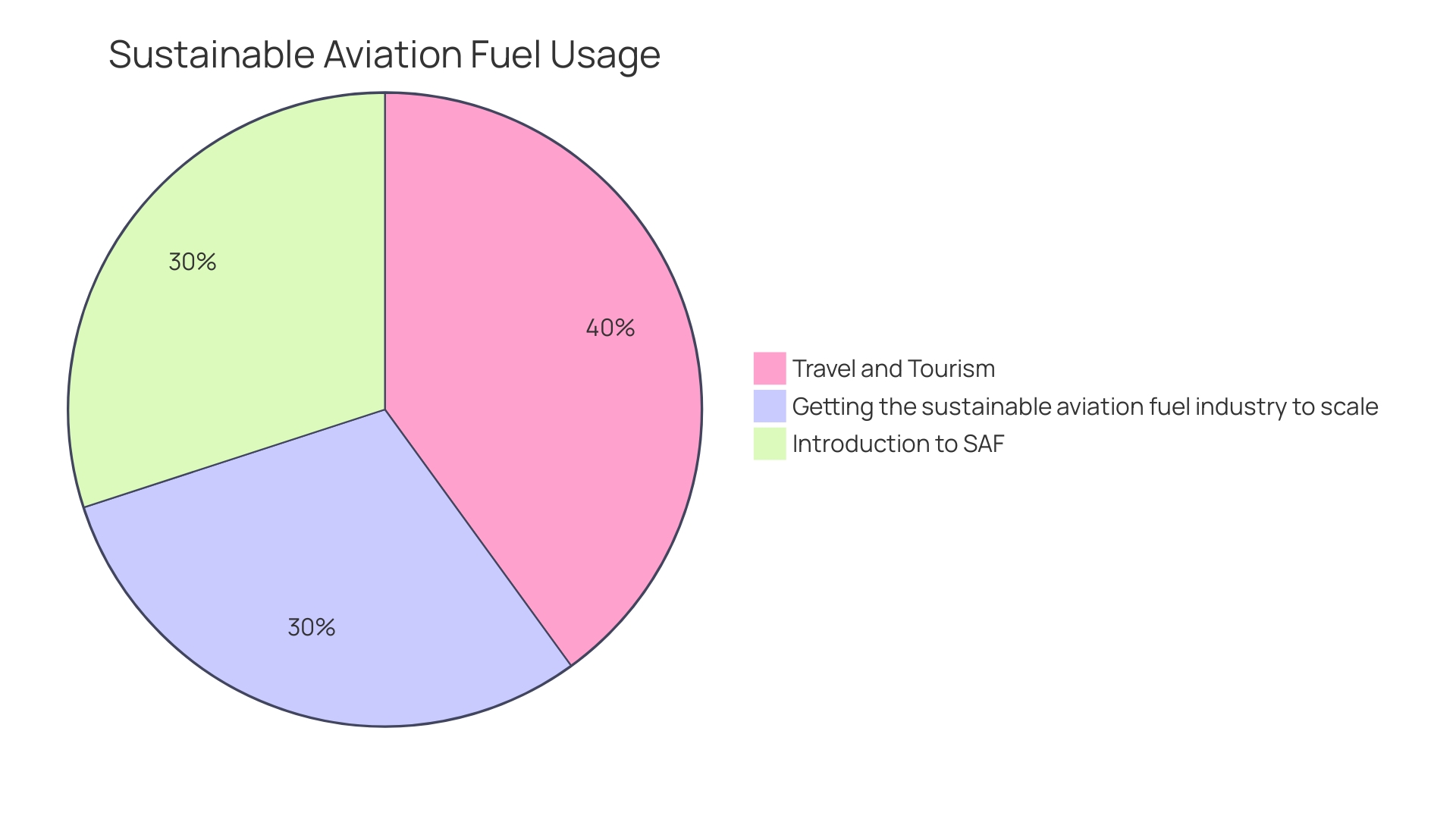 Distribution of Challenges for Sustainable Aviation Fuel (SAF)