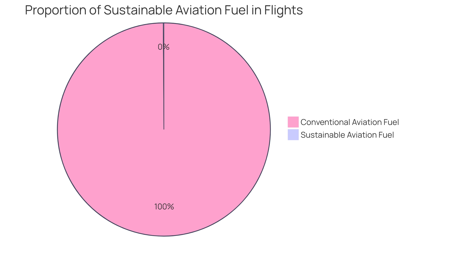 Distribution of Challenges in Adopting Sustainable Aviation Fuel (SAF)