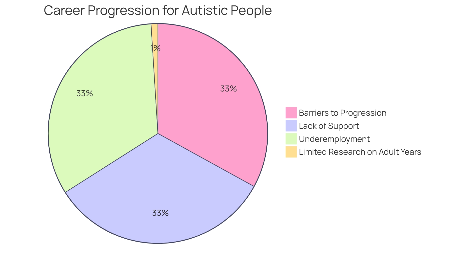 Distribution of Challenges in Adult Females with Autism