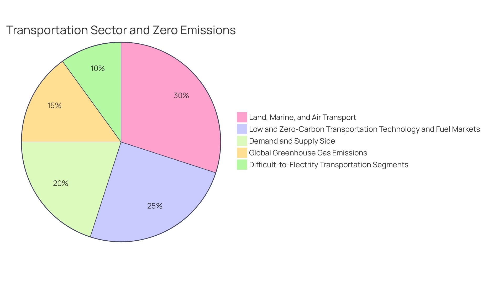 Distribution of Challenges in Advancing Synthetic Fuels