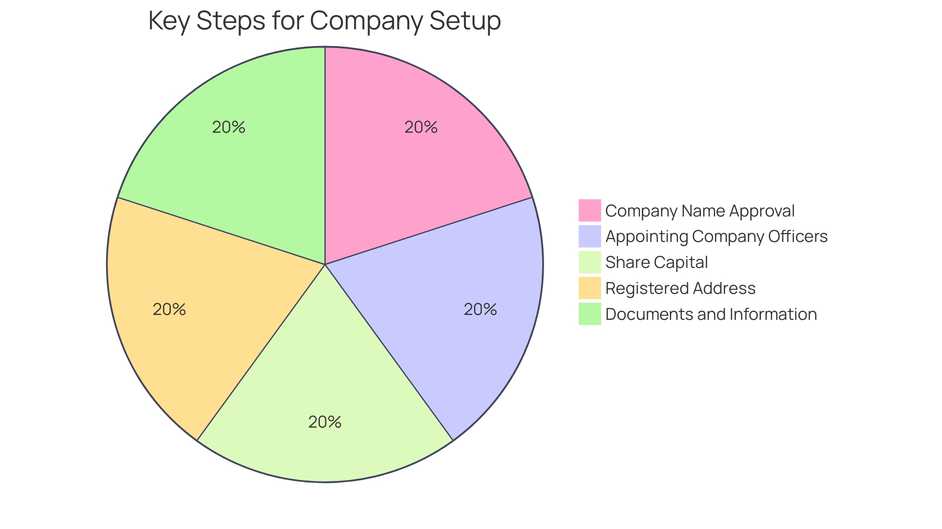 Distribution of Challenges in Business Ownership