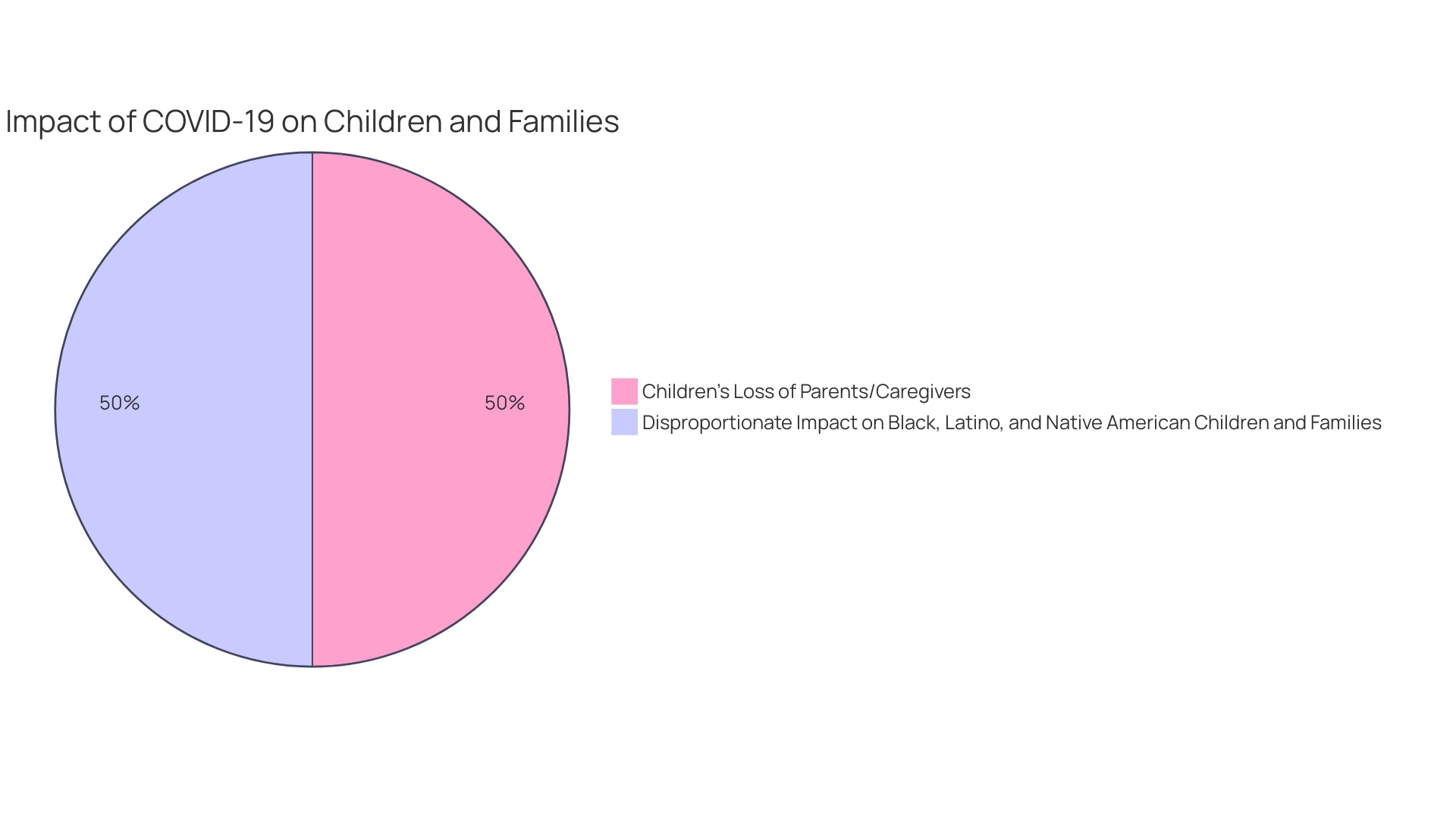 Distribution of Challenges in Children with Autism