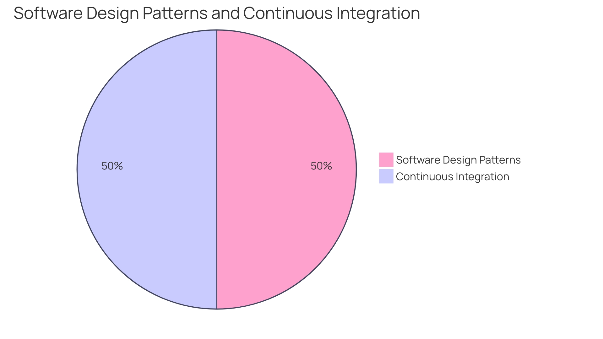 Distribution of Challenges in CI/CD Implementation