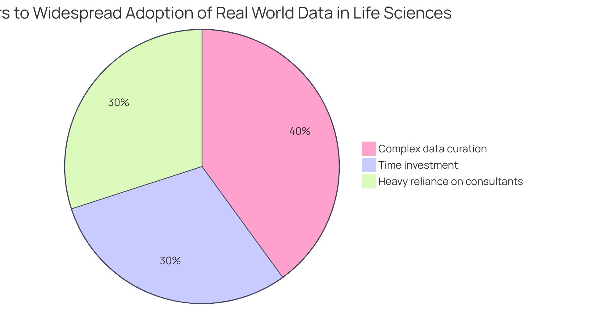 Distribution of Challenges in Clinical Research