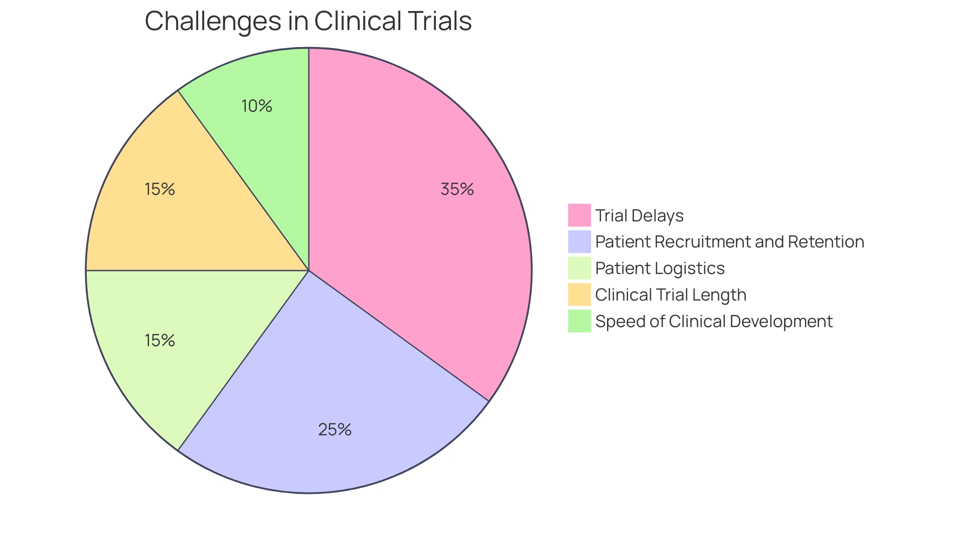 Distribution of Challenges in Clinical Trials