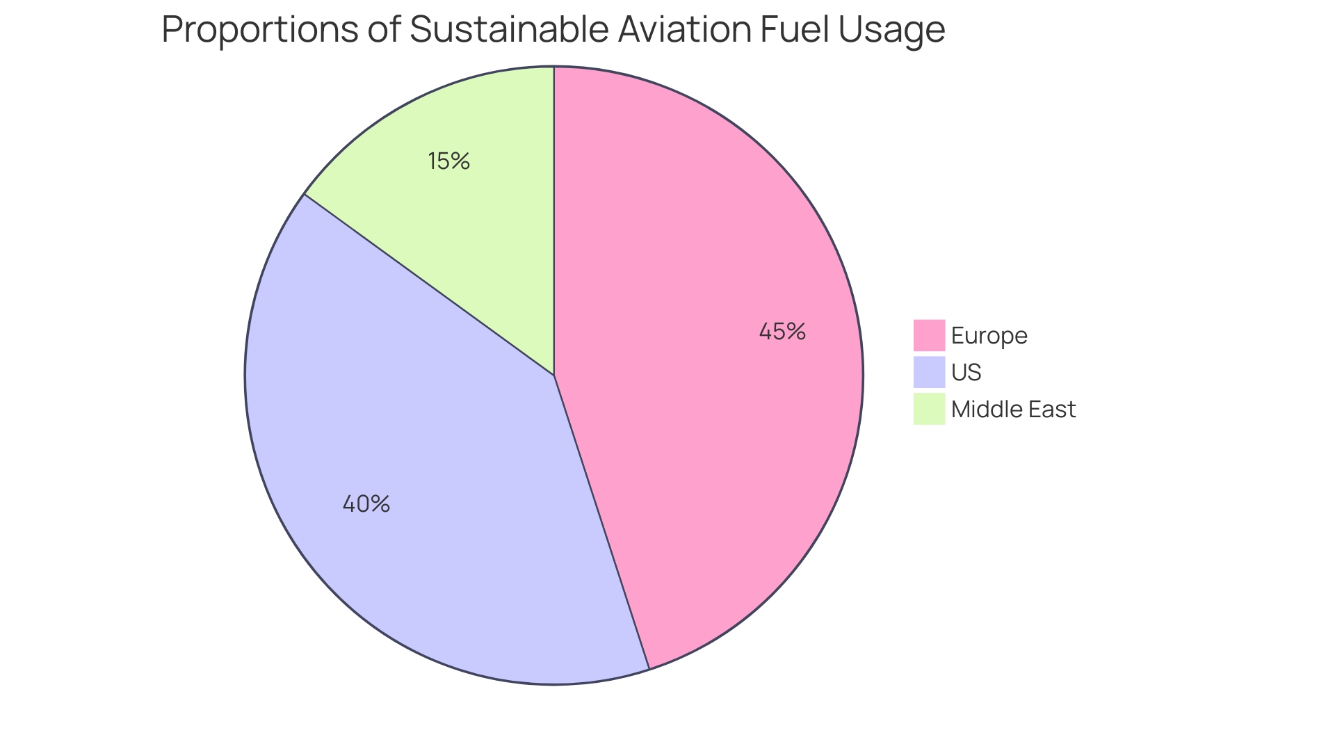 Distribution of Challenges in HEFA-based SAF Production