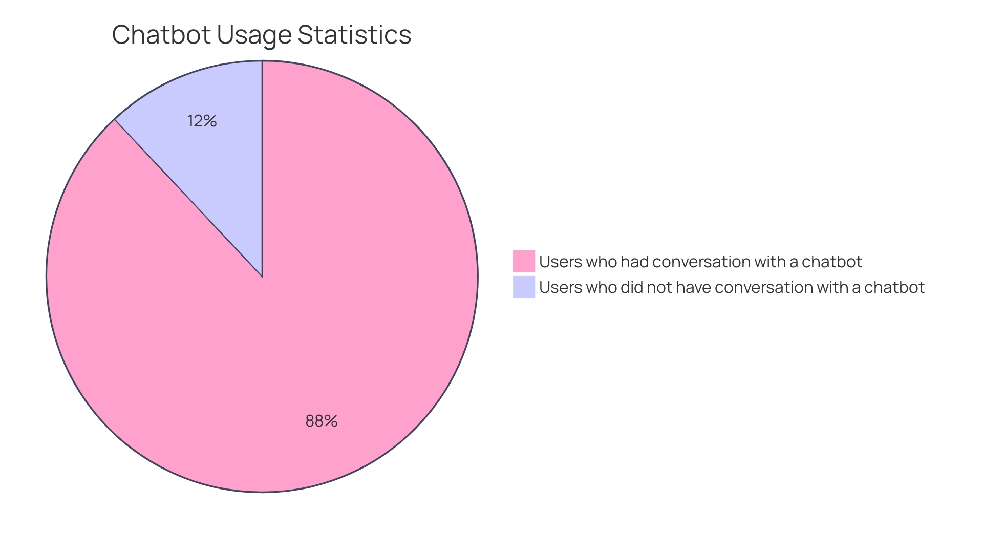 Distribution of Challenges in Integrating Chatbots in E-commerce