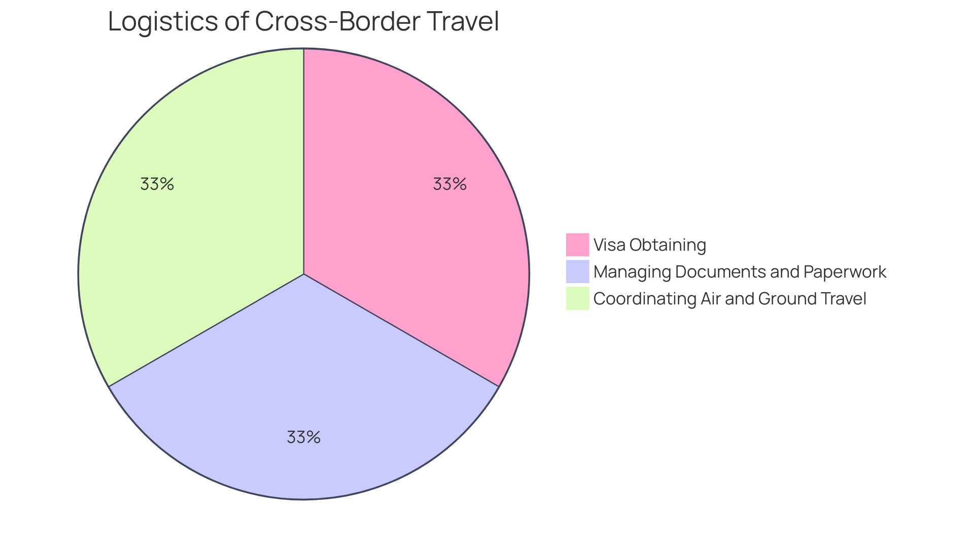 Distribution of Challenges in Medtech Clinical Trials