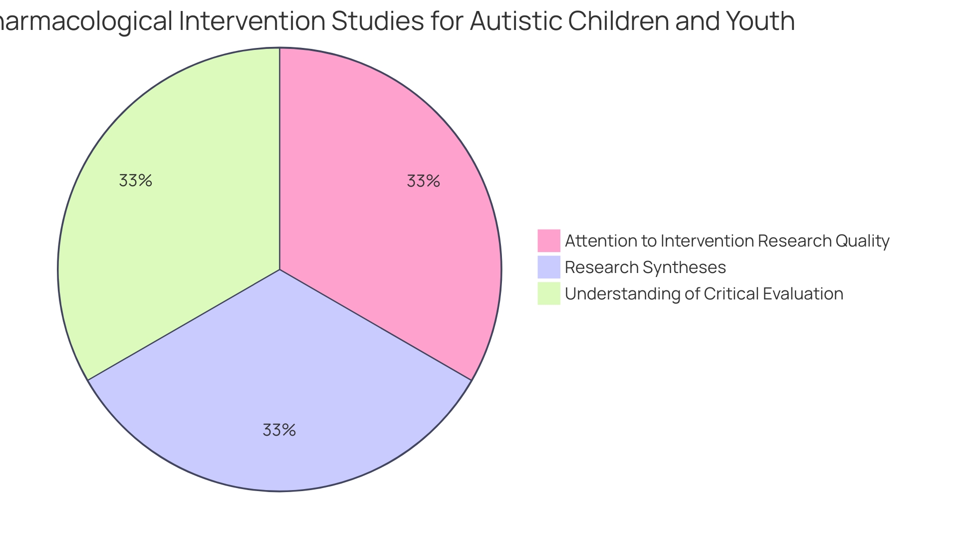 Distribution of Challenges in Nonverbal Autism