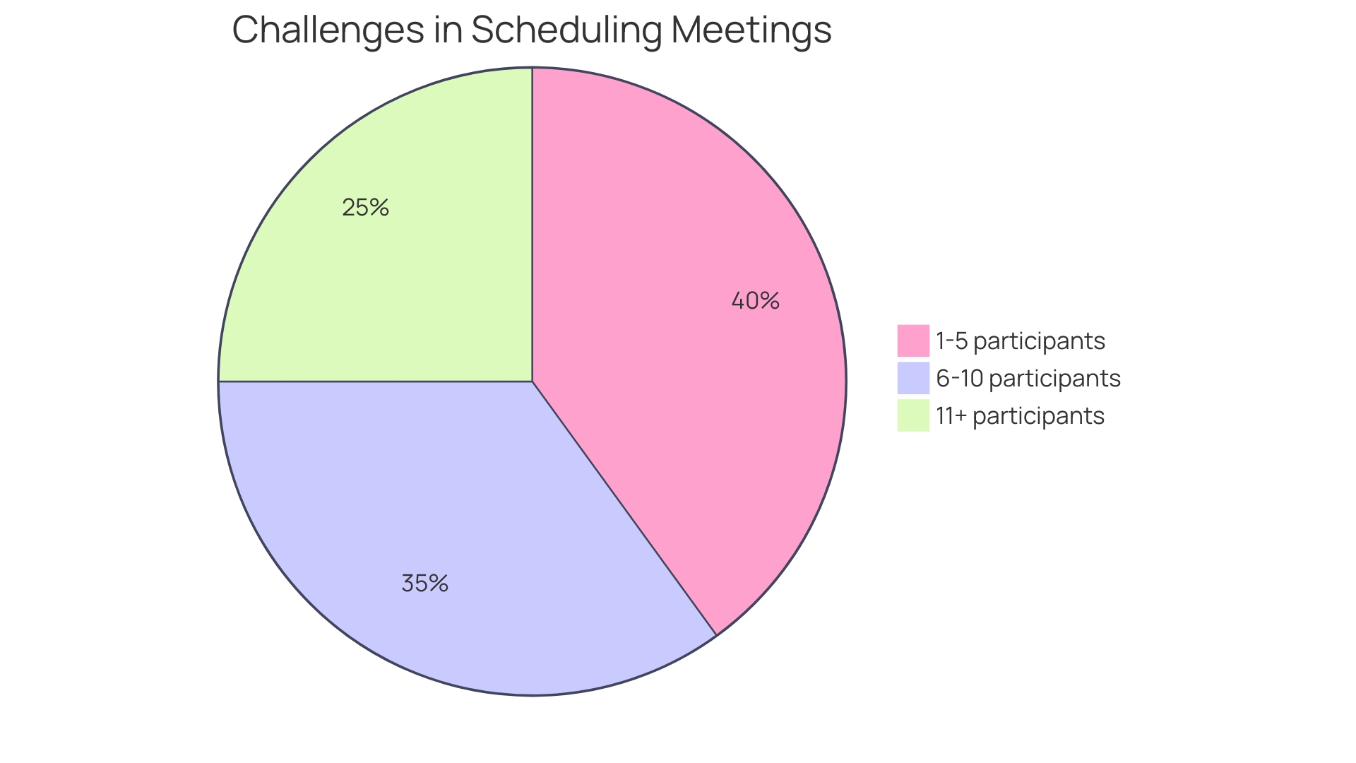 Distribution of Challenges in Scheduling Meetings with Increasing Participants