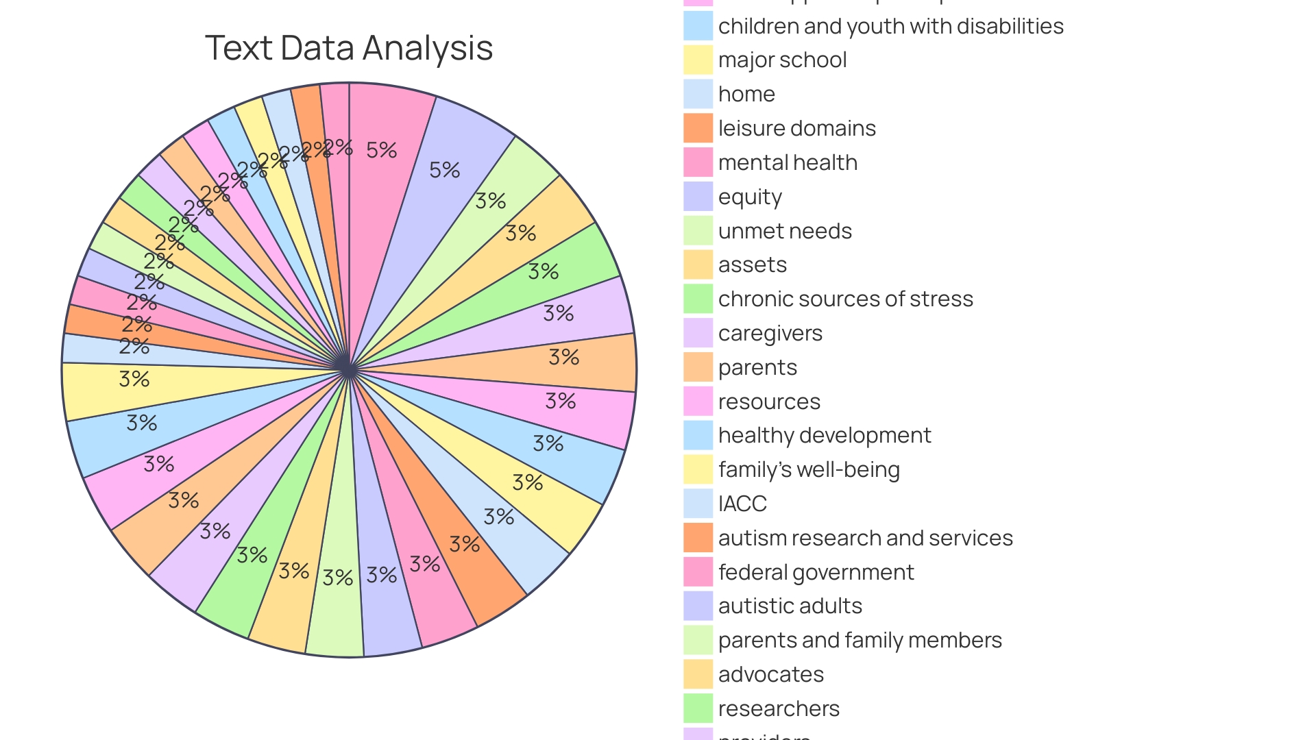 Distribution of Challenges in Securing Autism Diagnoses for Adults