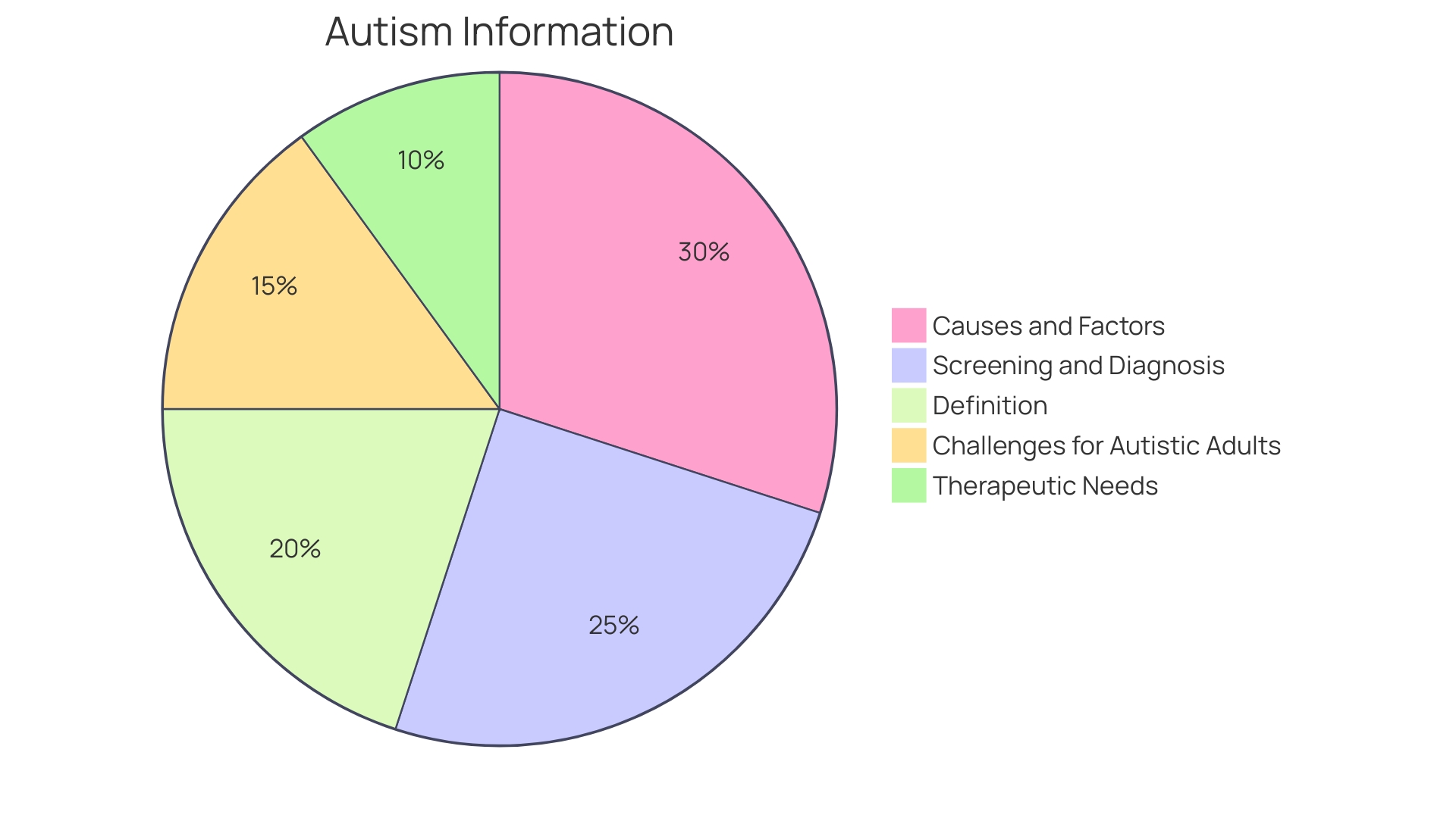 Distribution of Challenges in Severe Autism