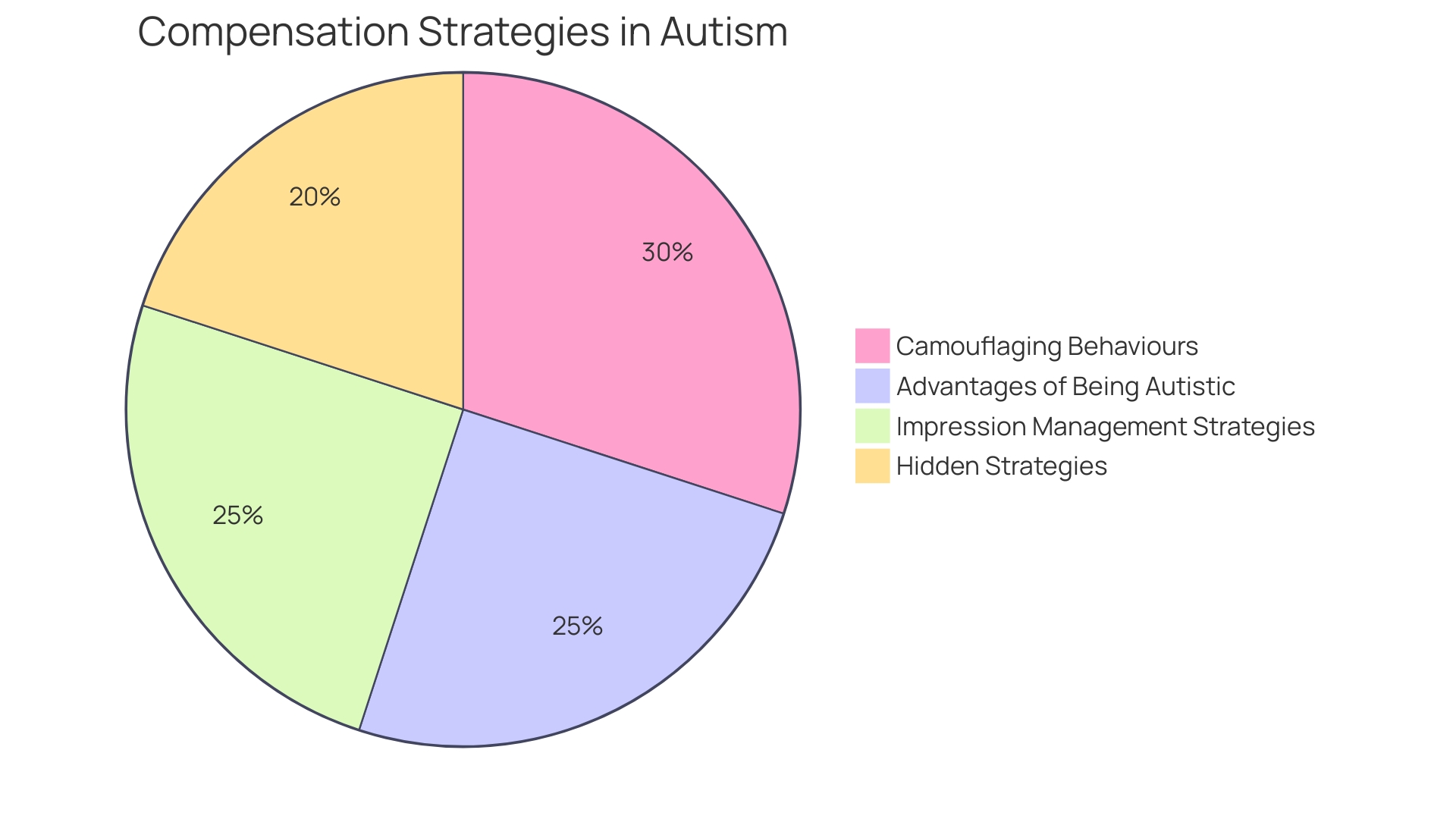 Distribution of Challenges in Social Communication for Autistic Women