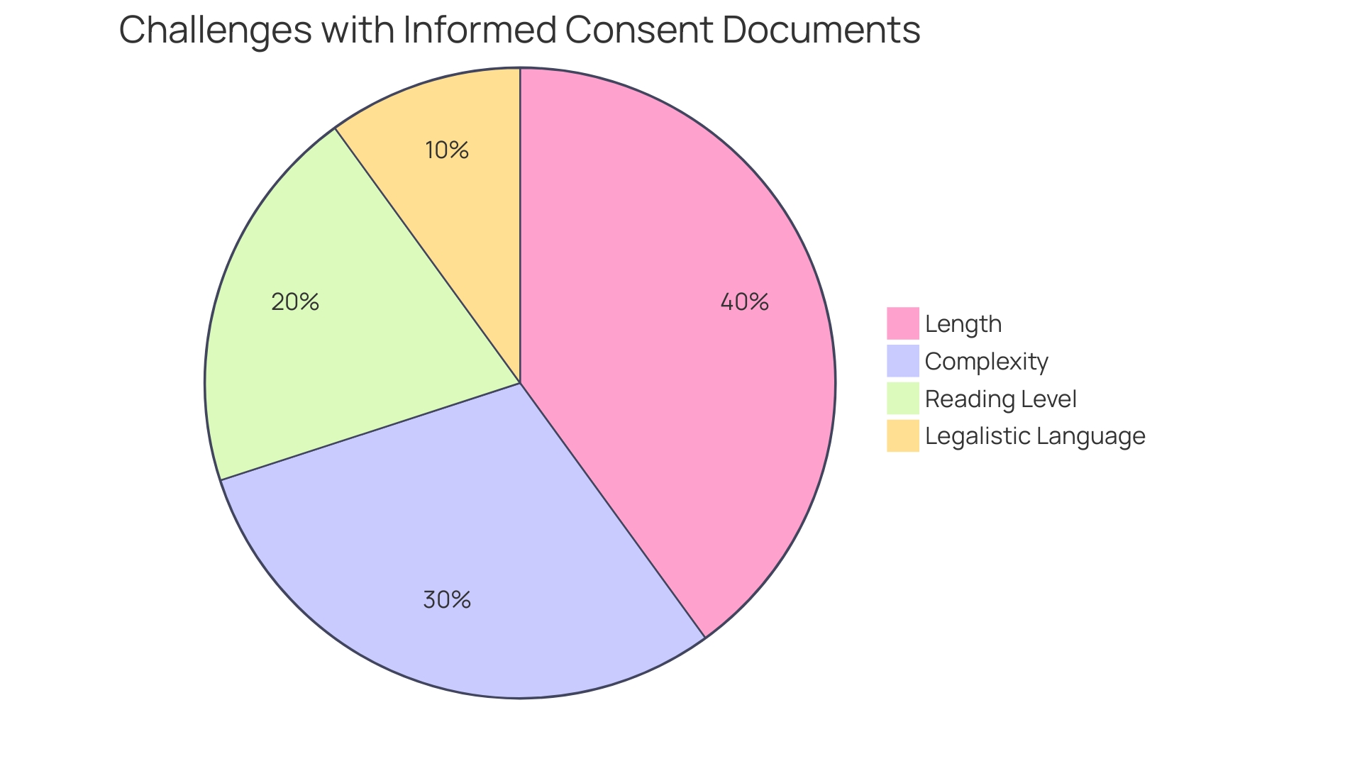 Distribution of Challenges in the Informed Consent Process