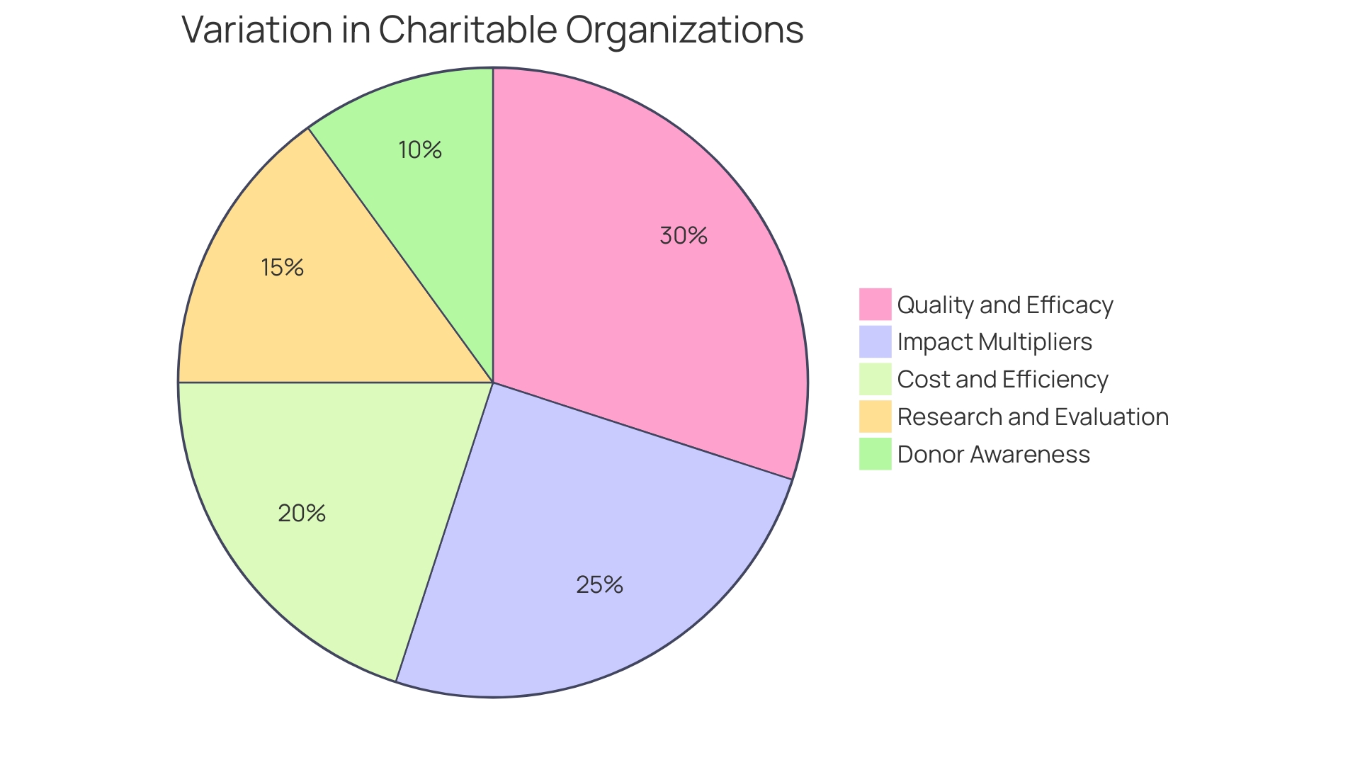 Distribution of Charitable Causes Chosen by Employees