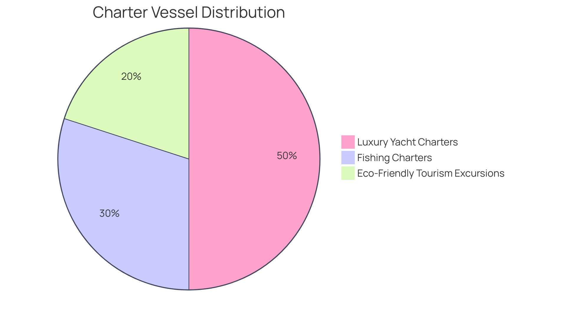 Distribution of Charter Vessel Types and Trends in 2024