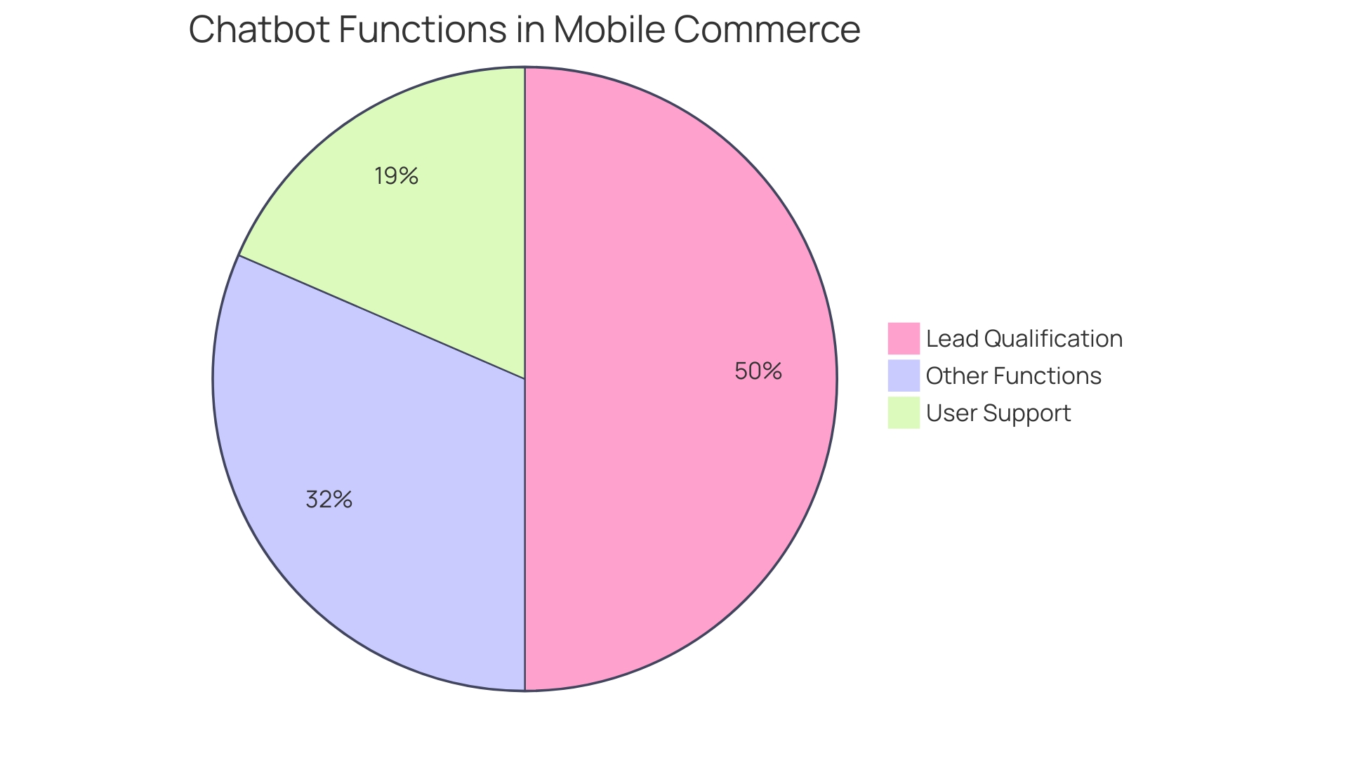 Distribution of Chatbot Functions in Mobile Commerce