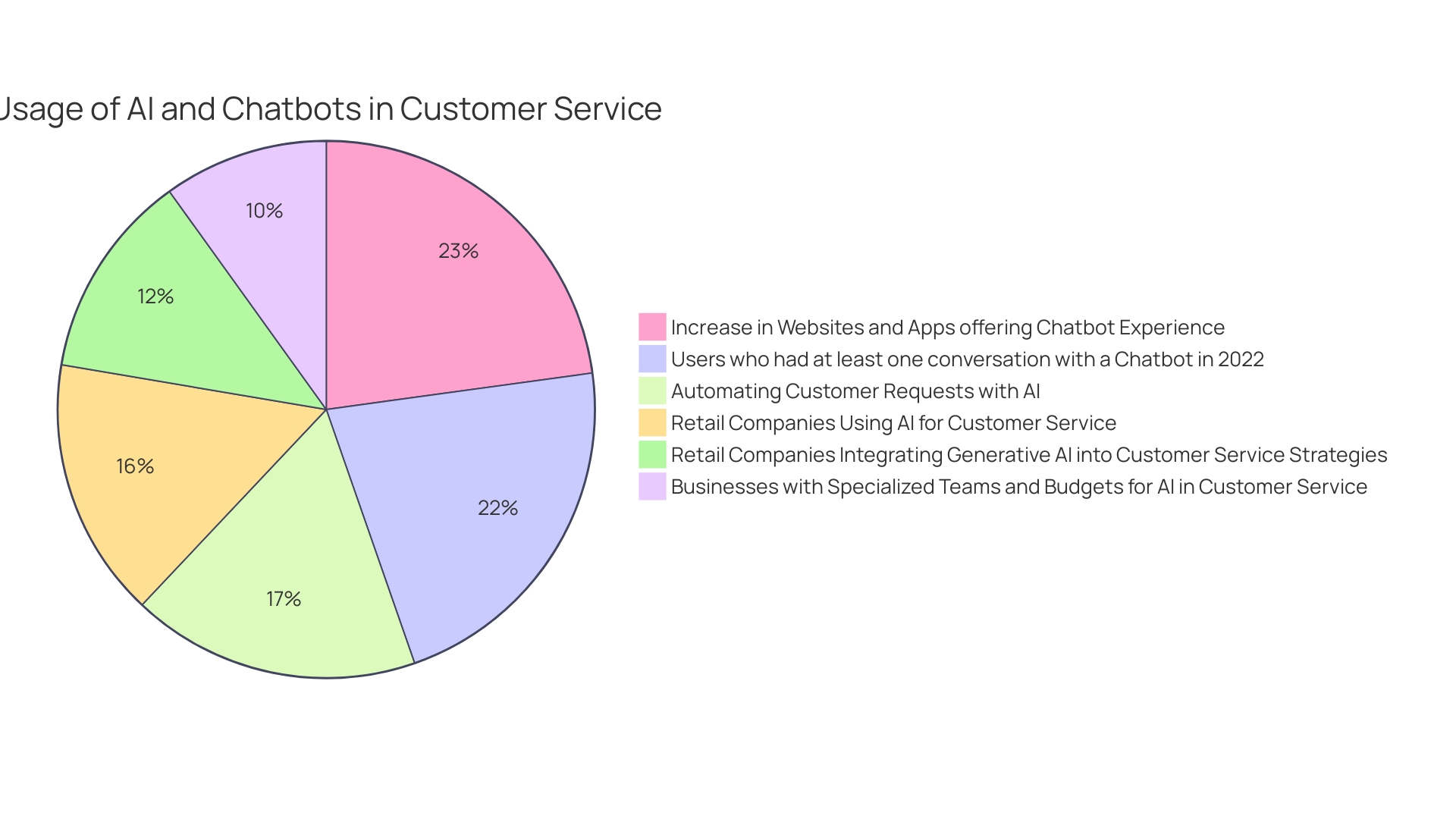 Distribution of Chatbot Use in E-commerce