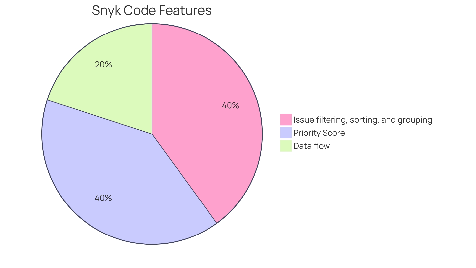 Distribution of Checkmarx's Focus Areas