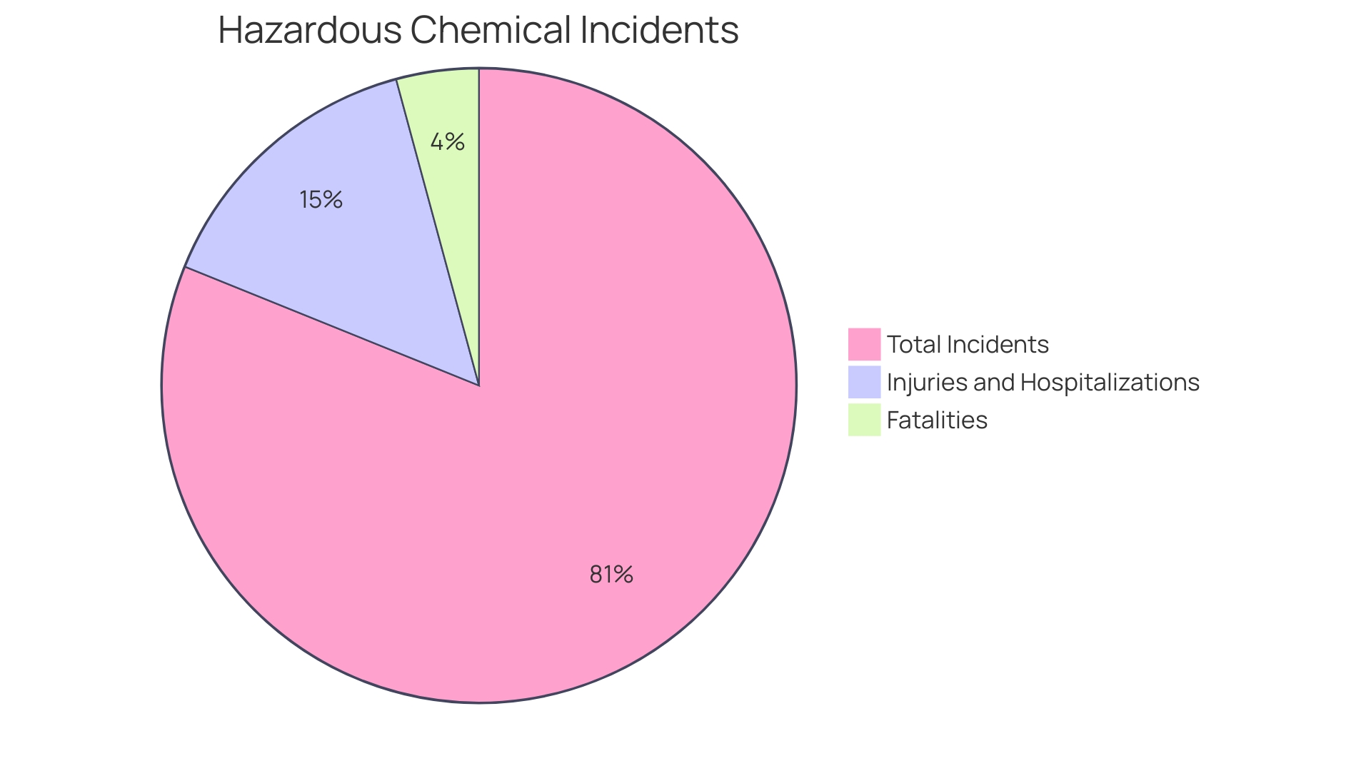 Distribution of Chemical Incidents in 2023