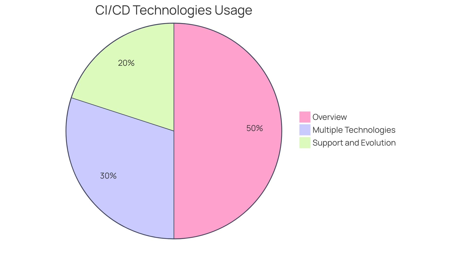 Distribution of CI/CD technologies used concurrently within projects